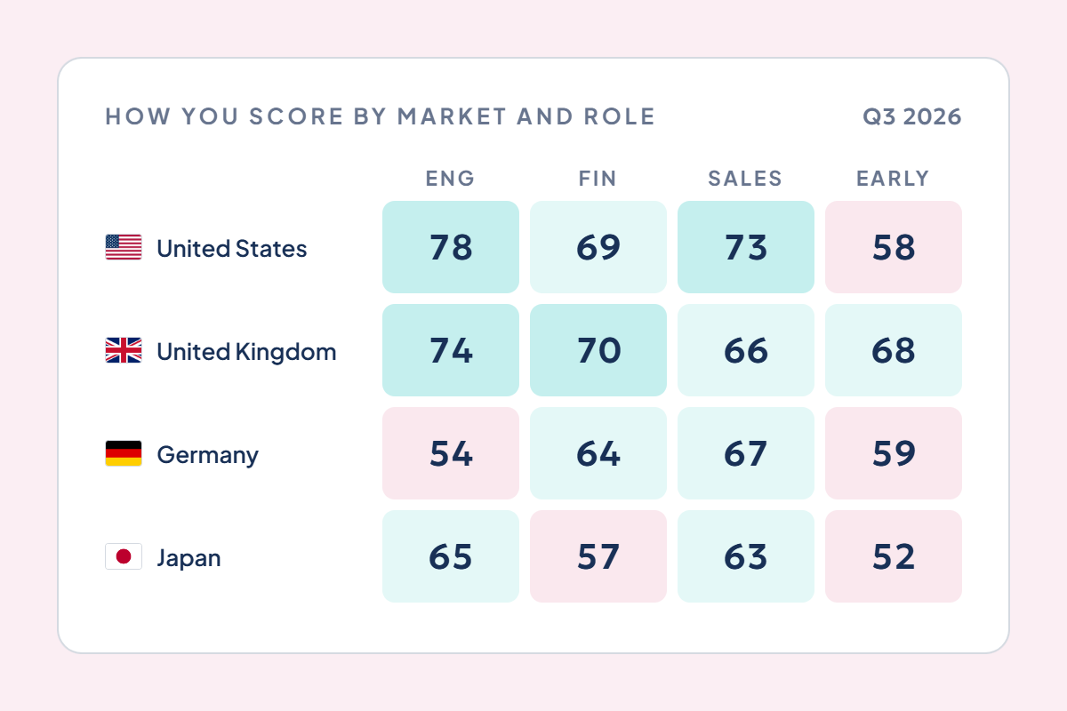 Employer Reputation Index heatmap by market and job function
