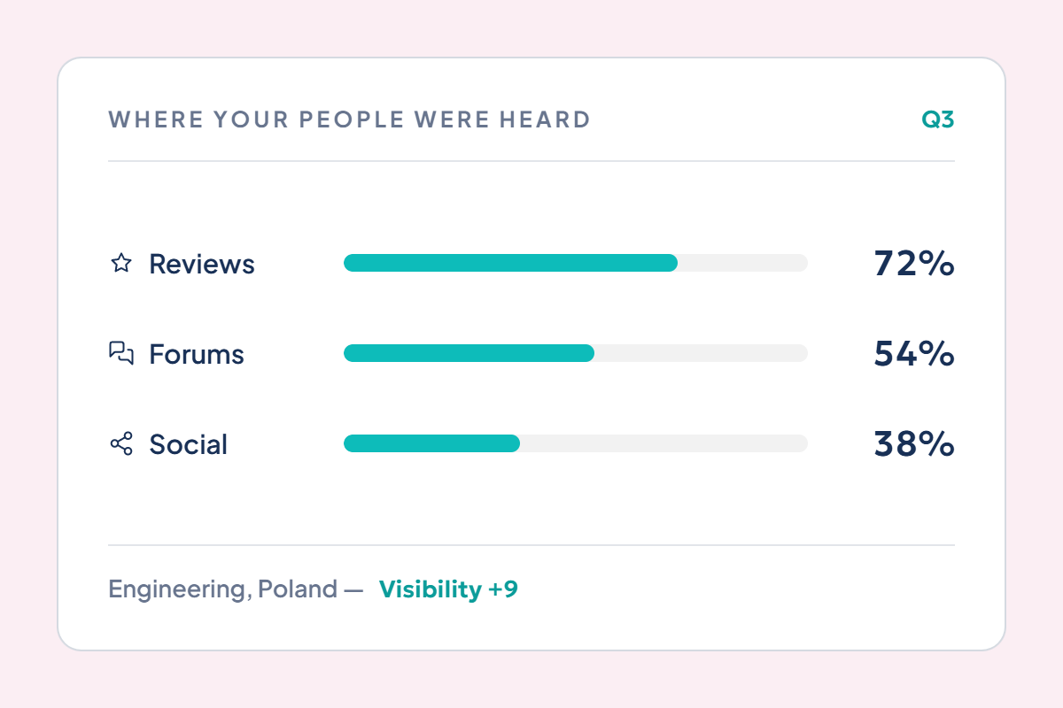 Where your people were heard: coverage across reviews, forums and social, with the visibility lift