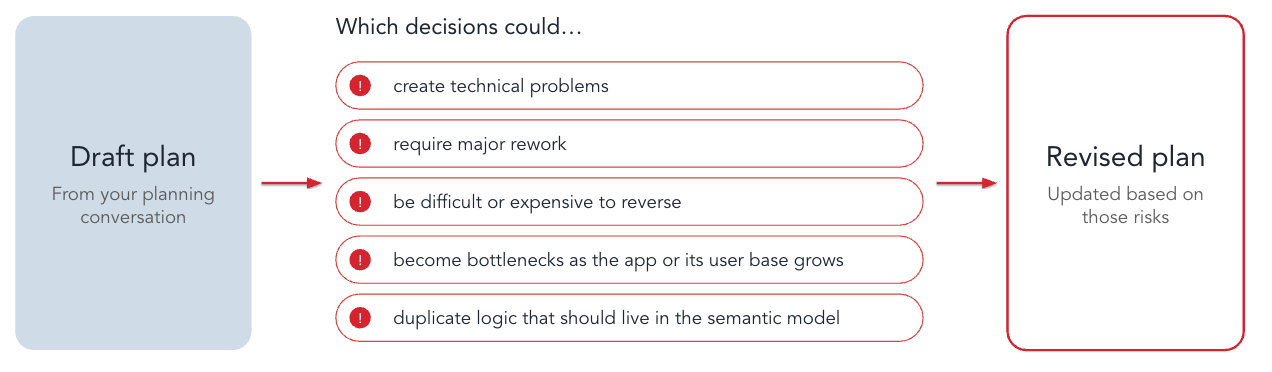 Pre-mortem gate: a draft plan is checked for decisions that could create technical problems, require rework, be hard to reverse, become bottlenecks or duplicate semantic model logic, producing a revised plan