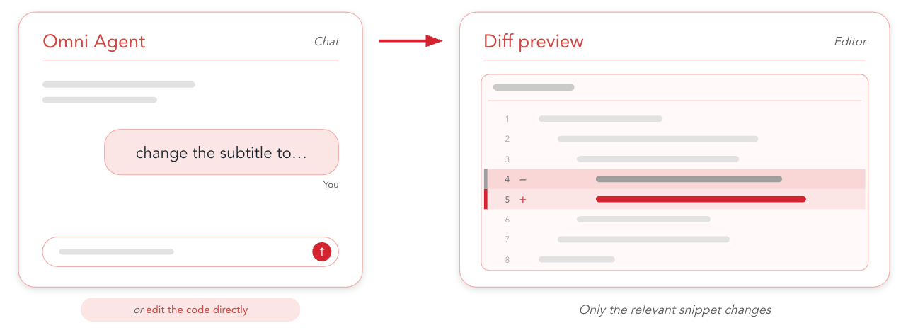 A small request to the Omni Agent, such as changing the subtitle, produces a diff preview where only the relevant code snippet changes