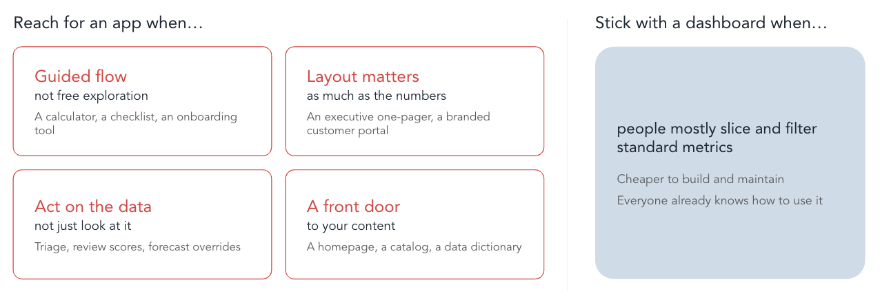 Data apps vs. dashboards: reach for an app for a guided flow, when layout matters, to act on the data, or as a front door to content; stick with a dashboard when people mostly slice and filter standard metrics
