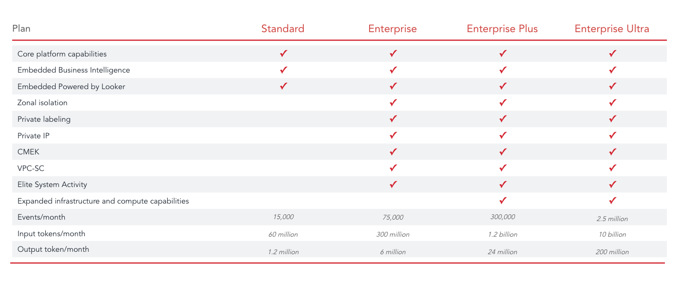 Features, monthly events and AI token allowances included in Looker's Standard, Enterprise, Enterprise Plus and Enterprise Ultra consumption pricing plans