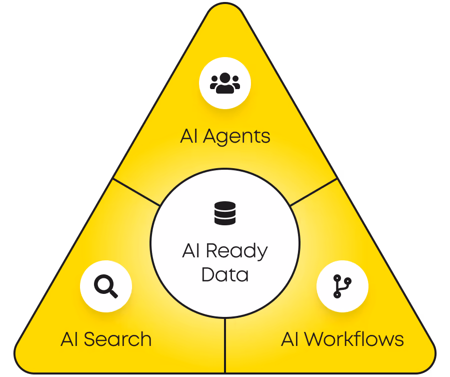Driehoek met drie gele delen rond een wit centrum met de tekst AI Ready Data en iconen voor AI Agents, Search en Workflows