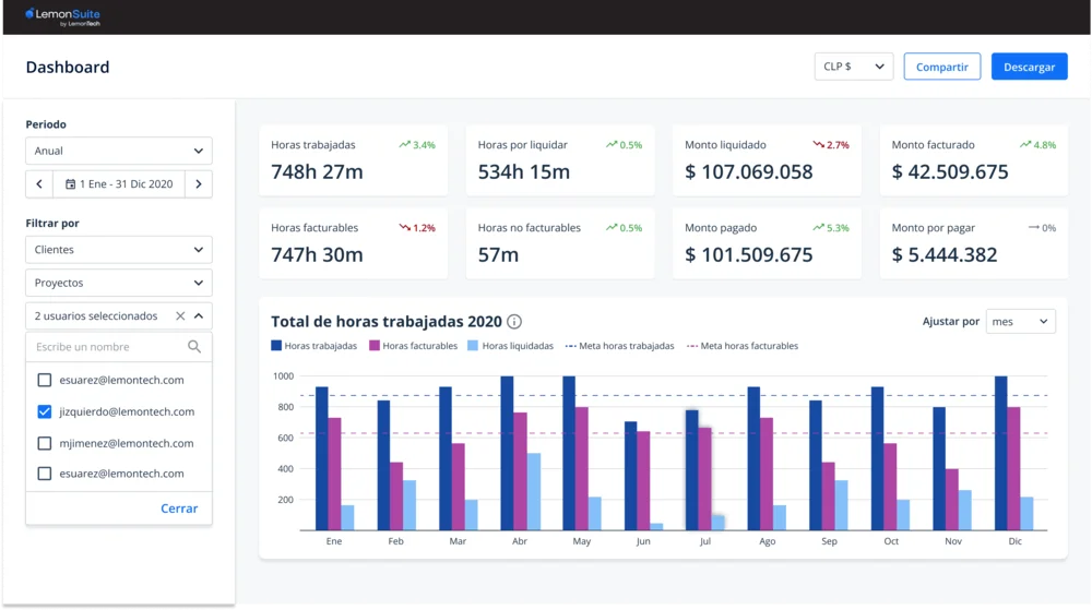 Dashboard de reportería y rentabilidad de LemonSuite