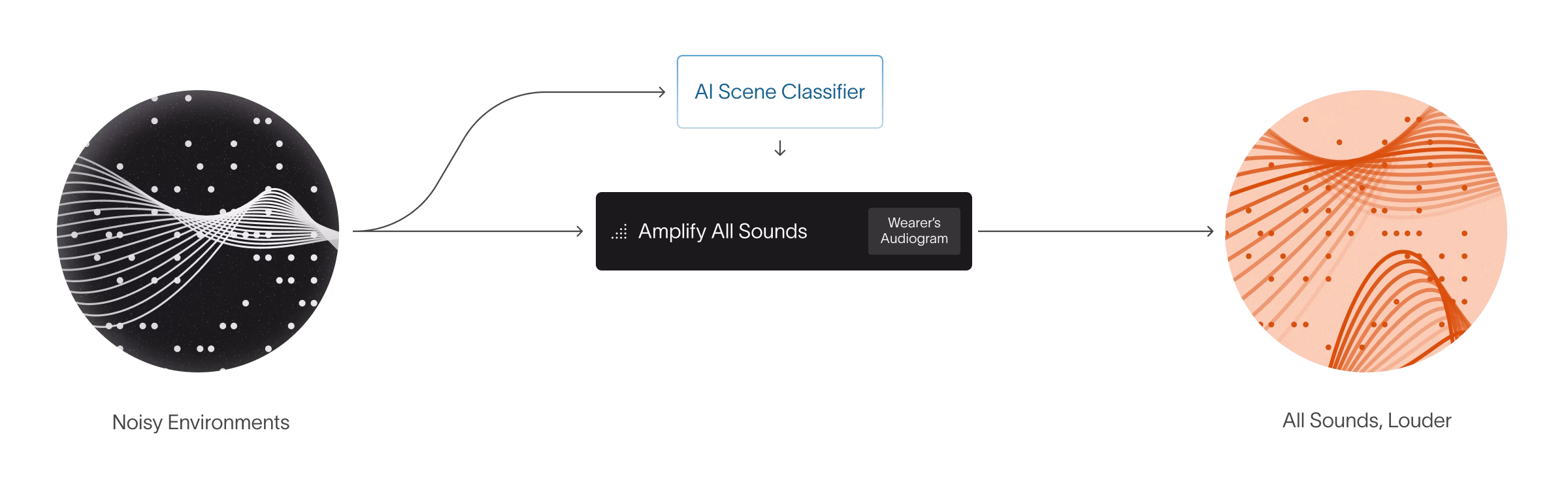 Diagram showing AI Scene Classifier directing sound from an input environment to amplify all sounds based on wearer’s audiogram, resulting in all sounds louder.