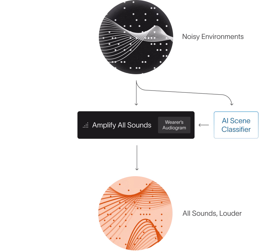 Flowchart showing sound processing from noisy environments analyzed by AI Scene Classifier combined with wearer’s audiogram, leading to amplified AI soundscape.