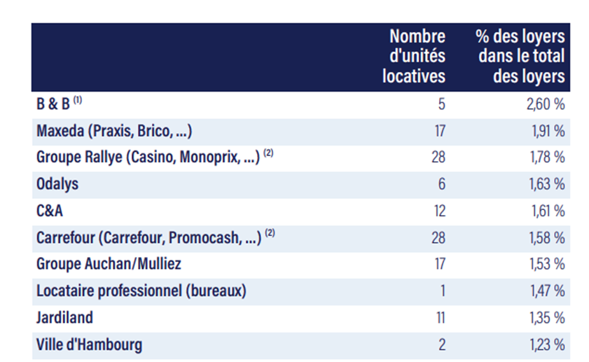 tableau des unités locatives et % de loyers 