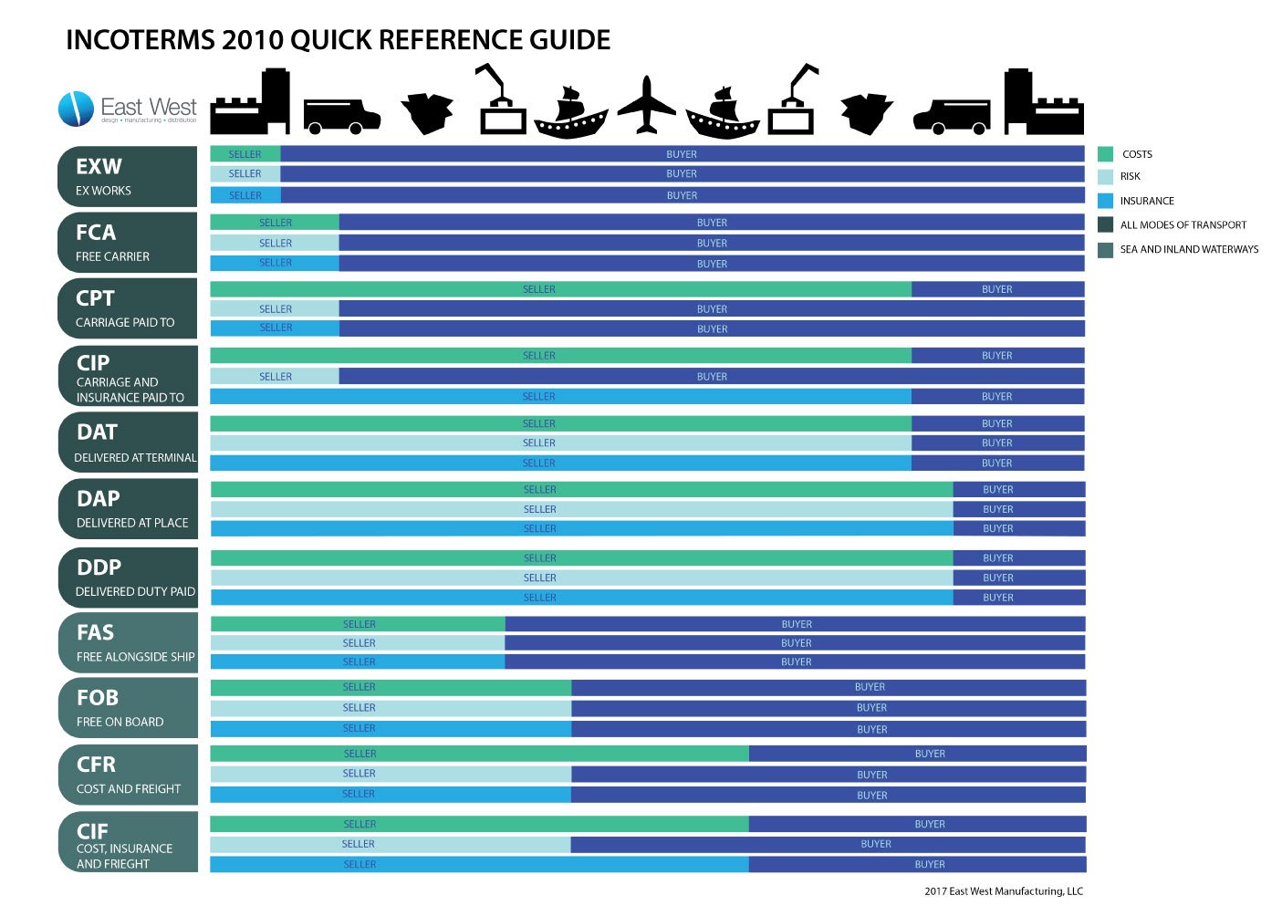 Incoterms