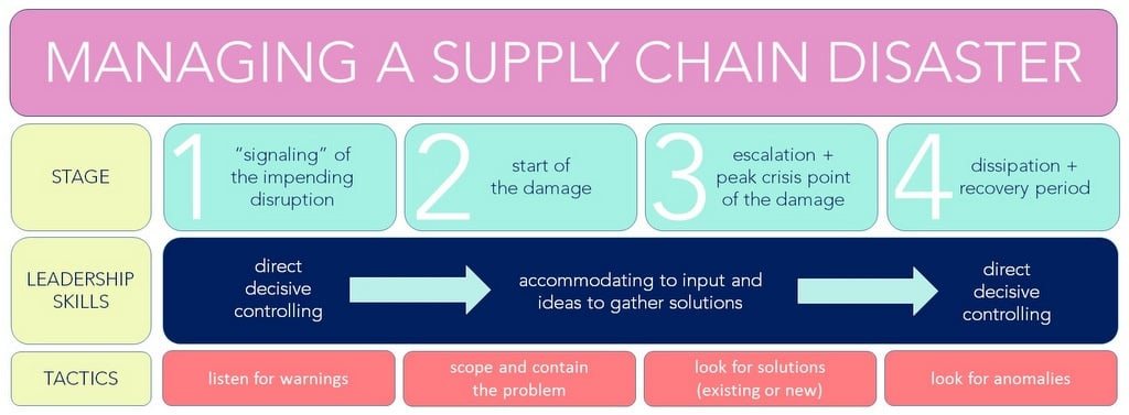 supply-chain-management