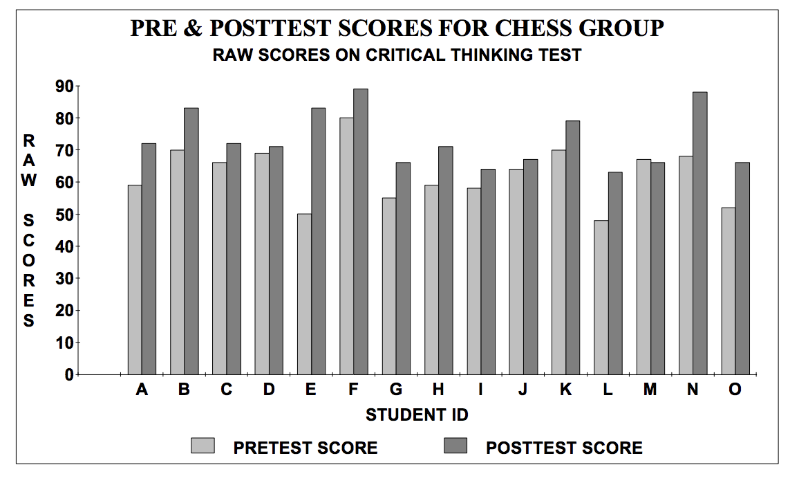 Raw Scores on Critical Thinking Test