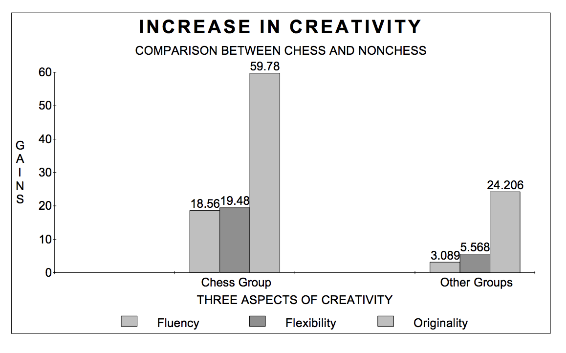 Increase in Creativity