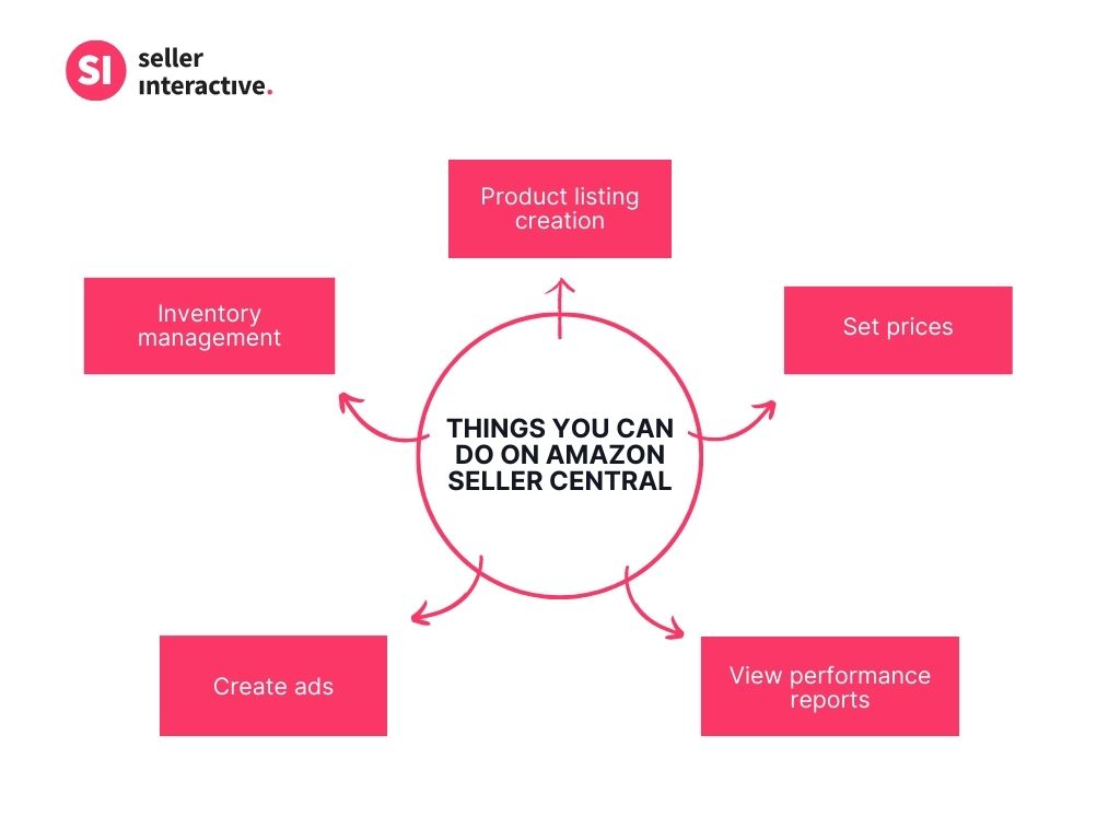 A Beginner's Guide on Amazon Seller Central