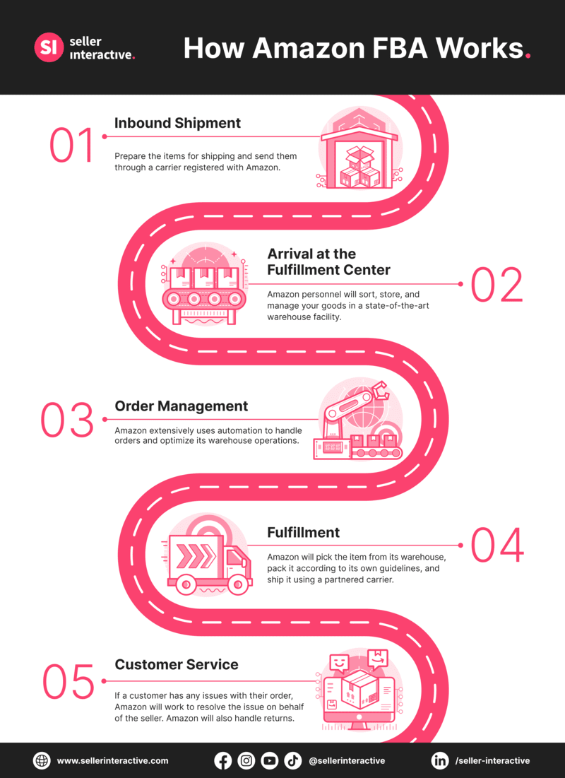 Amazon FBA Automation