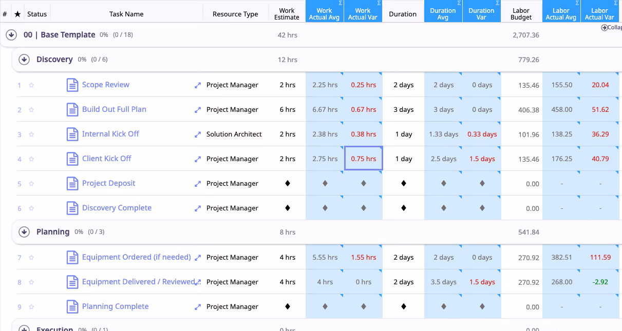 real-time project data
