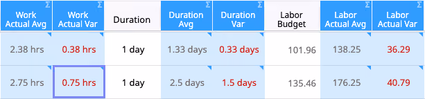 real-time project data