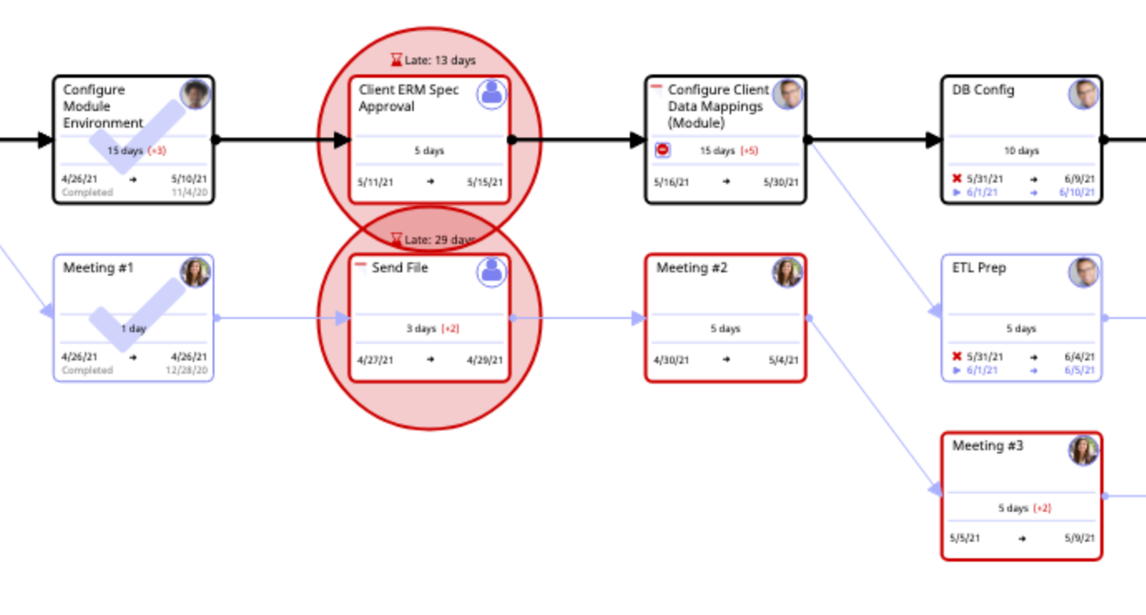 Critical Path Management