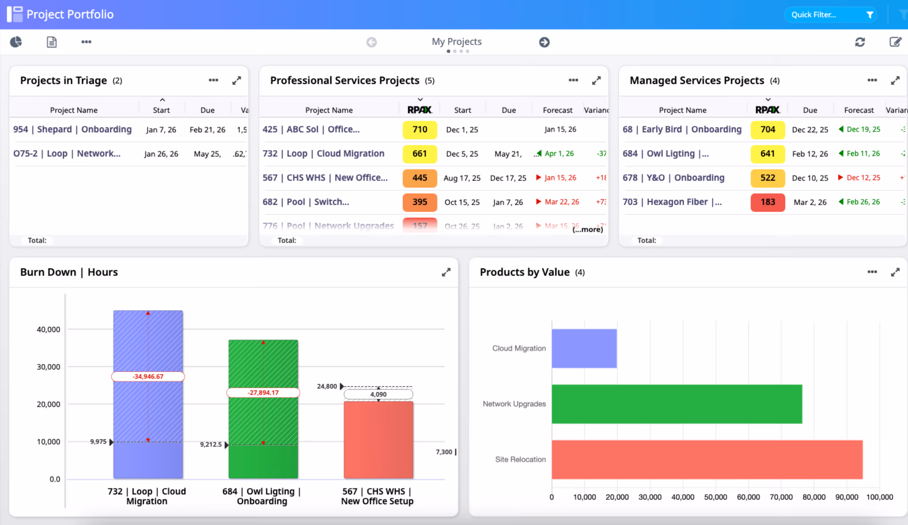 Project management dashboard Moovila