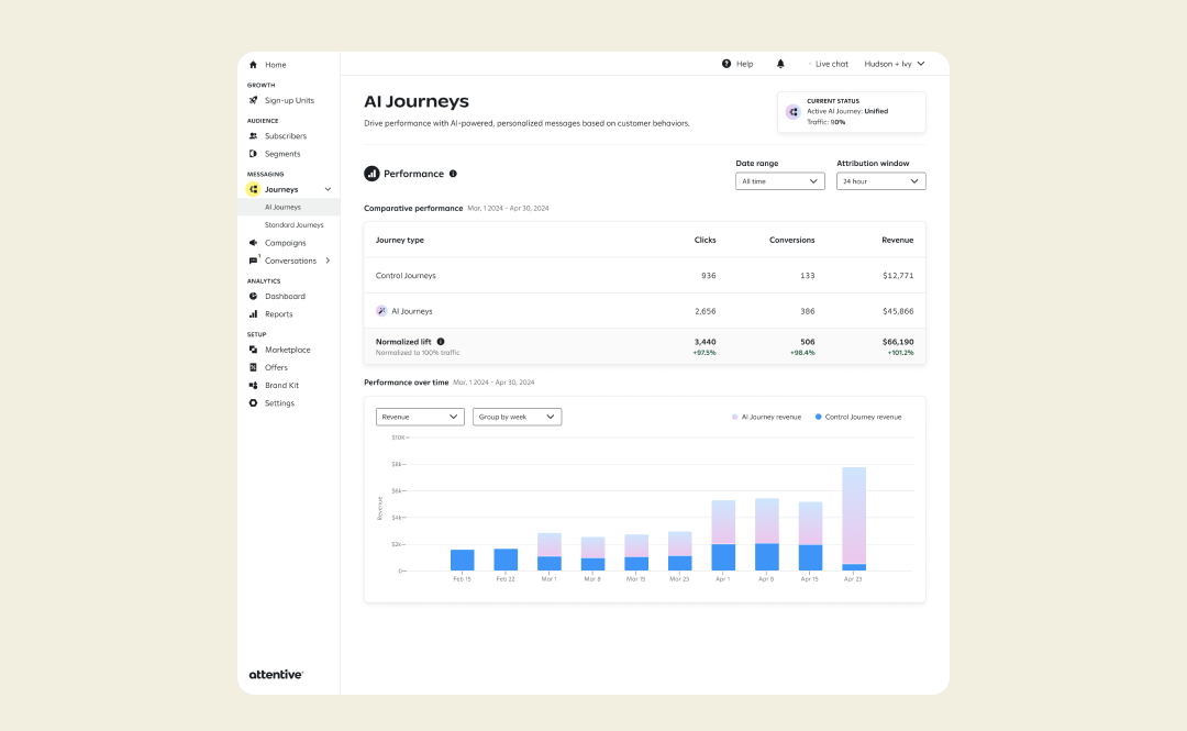 Attentive AI Journeys Reporting Dashboards