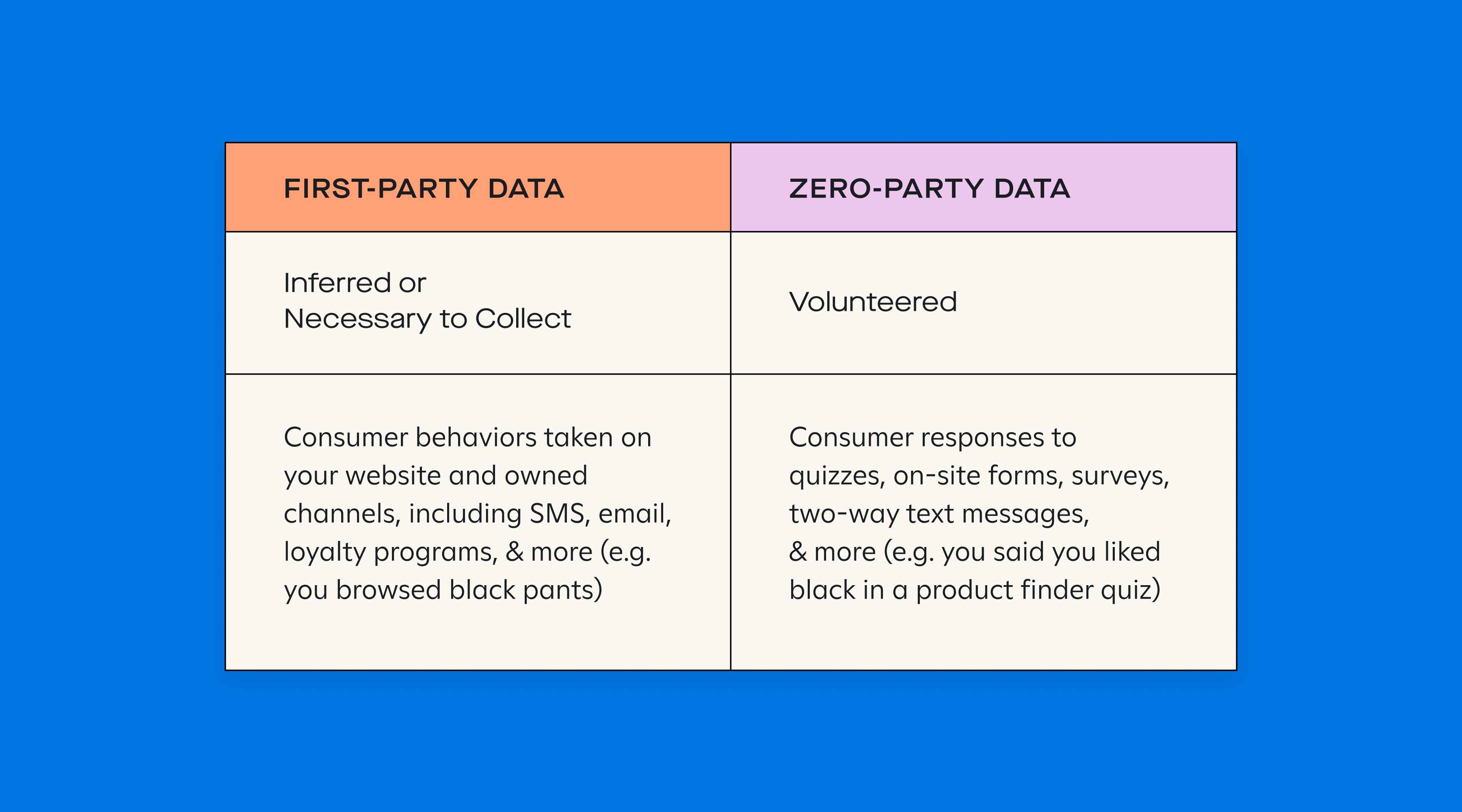 Differences between first- and zero-party data
