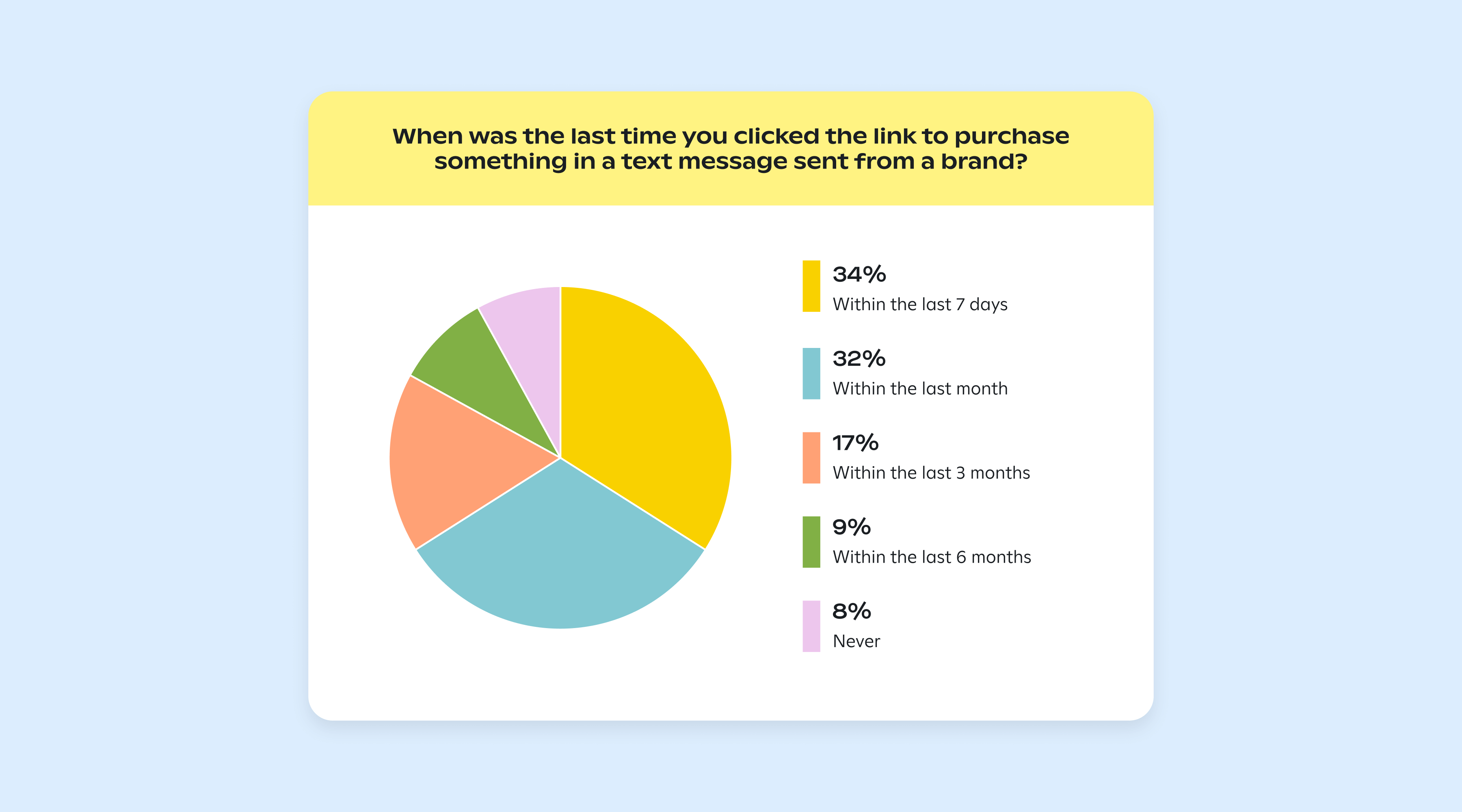 pie chart showing how many Australian consumers have made a purchase from a text message 