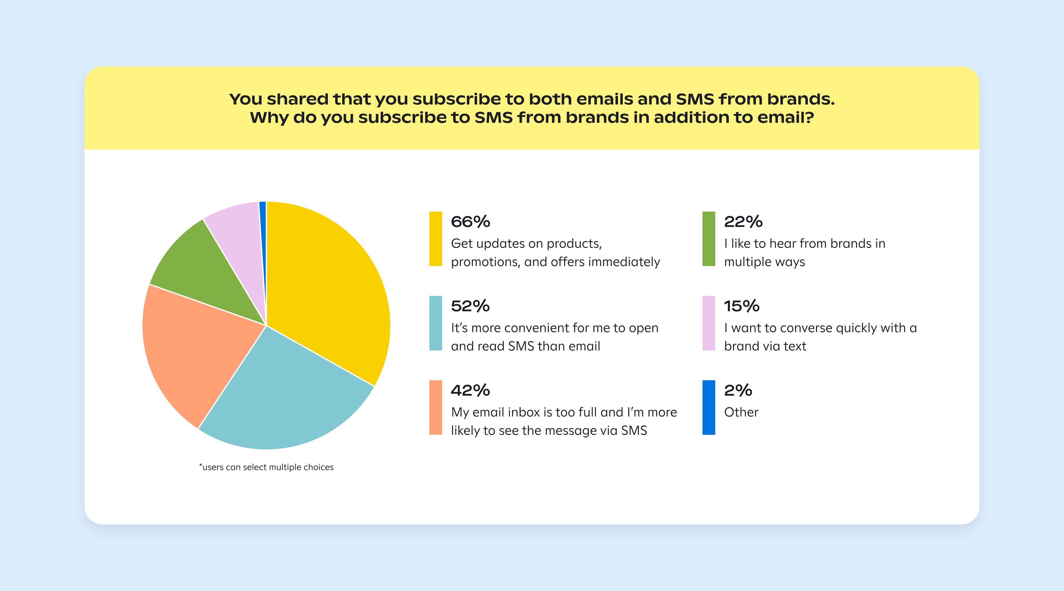 pie chart showing why Australian consumers subscribe to both emails and SMS from brands