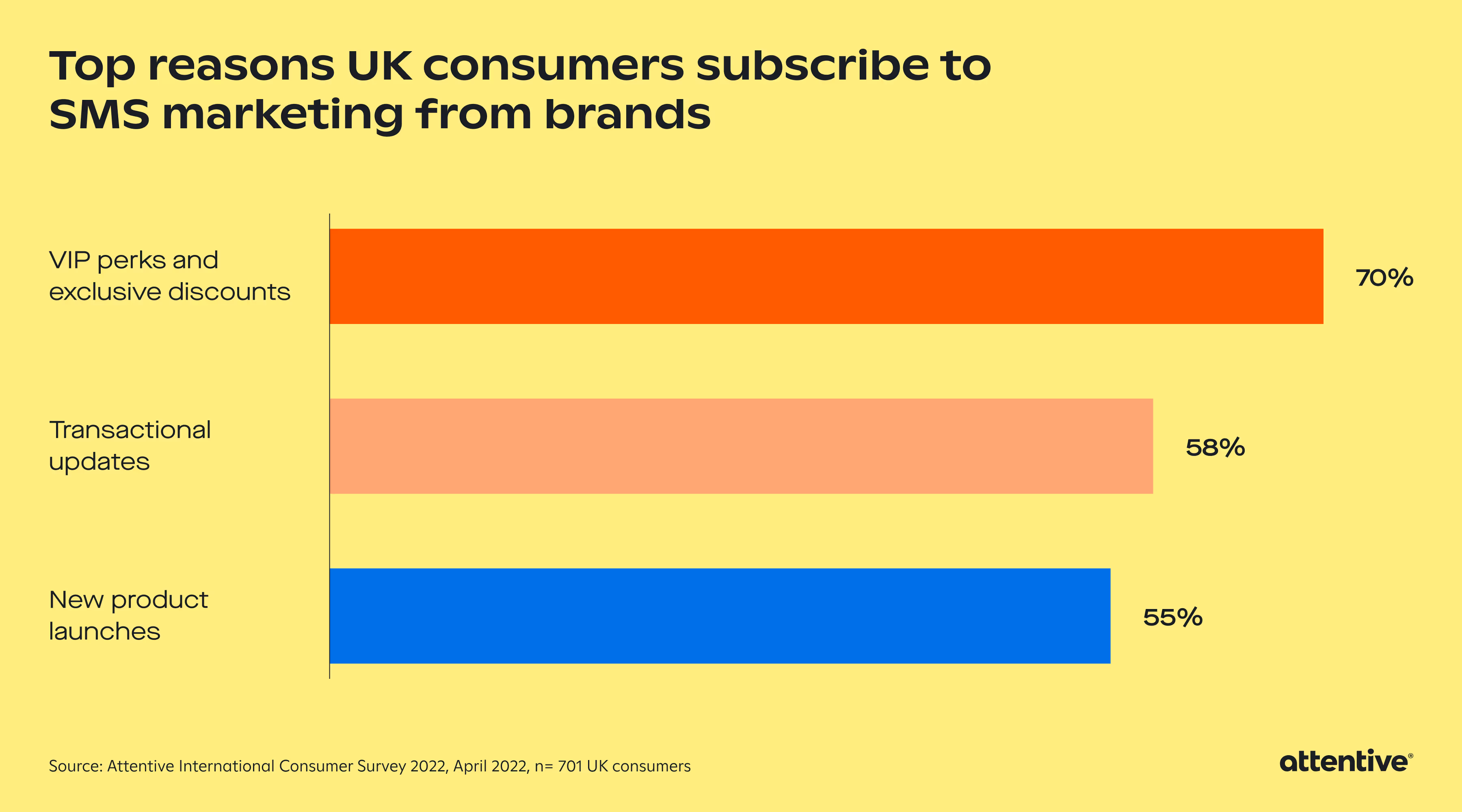bar chart showing why UK consumers subscribe to SMS marketing from brands