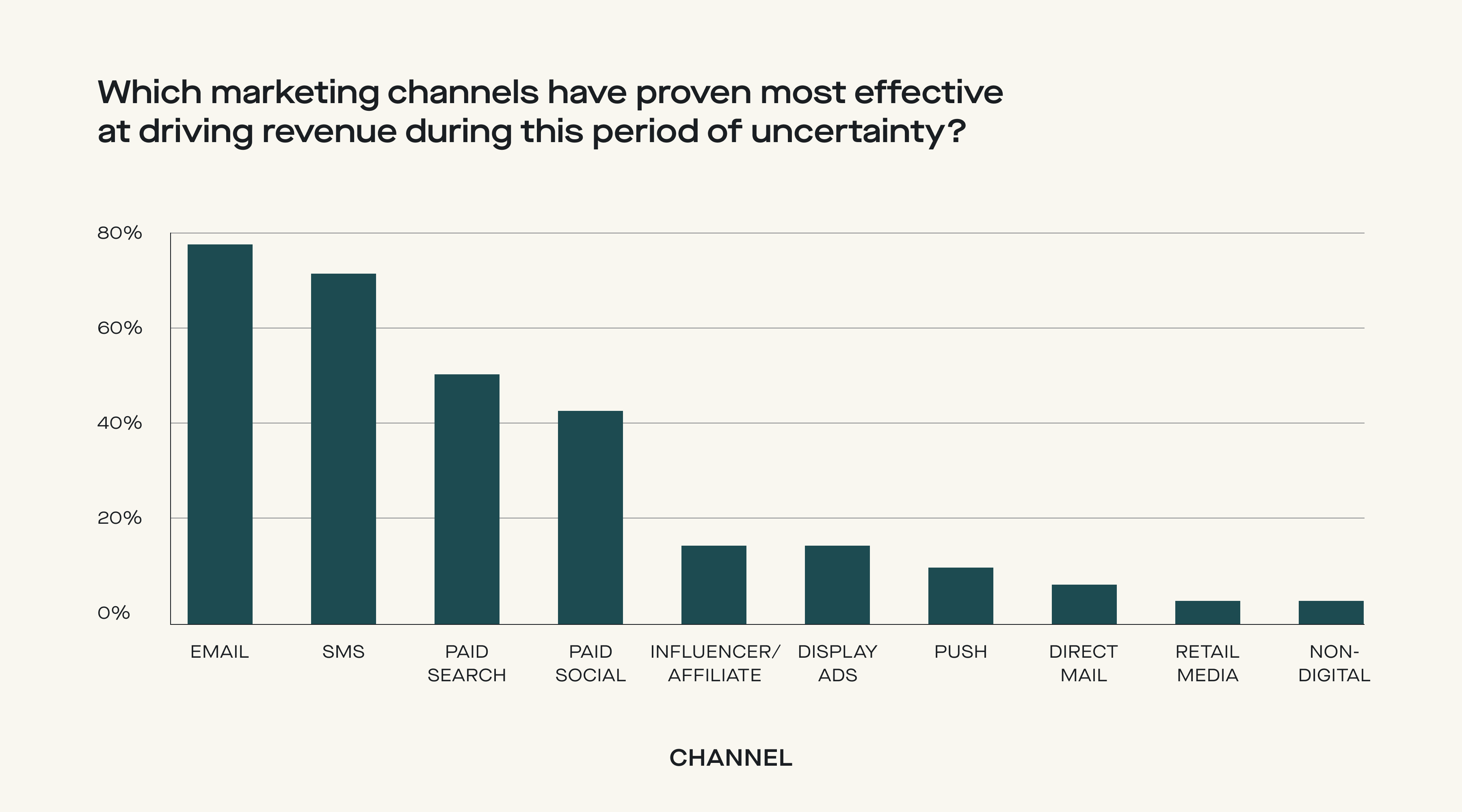 A chart showing which marketing channels have proven most effective at driving revenue during this period of uncertainty.