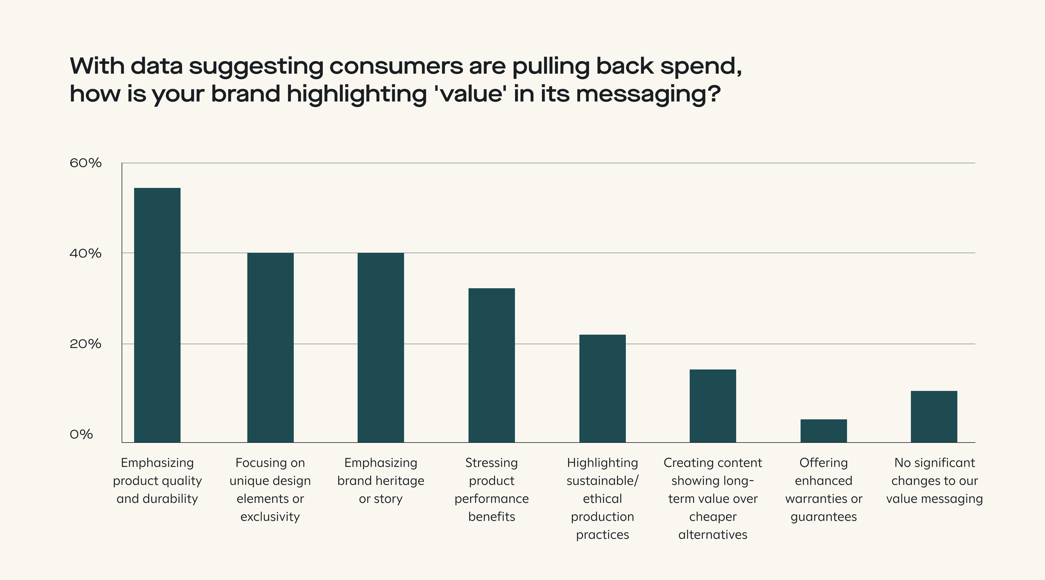 Chart showing how brands are highlighting value in their messaging.