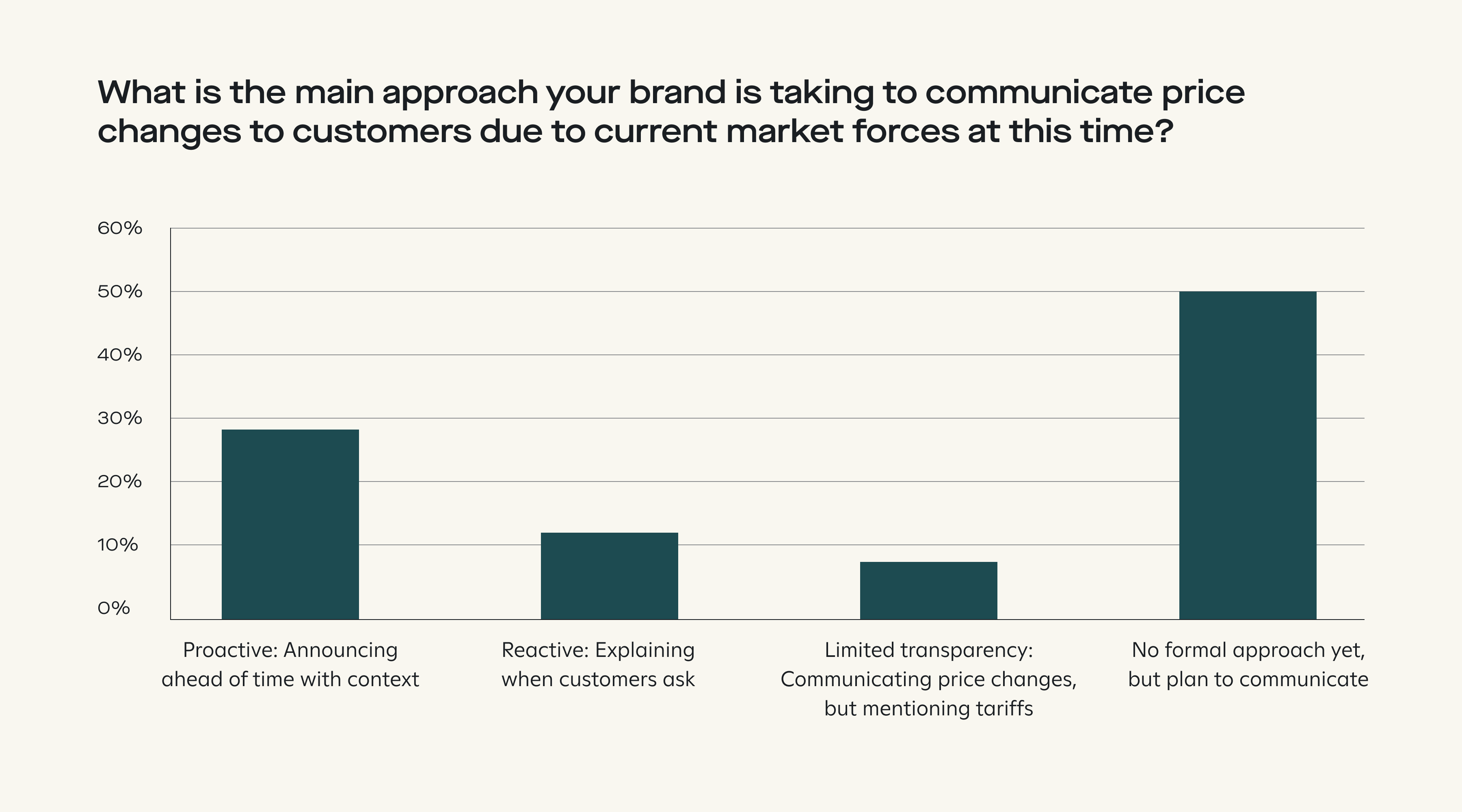 Chart showing what approach brands are taking to communicate price changes to customers due to current market forces.