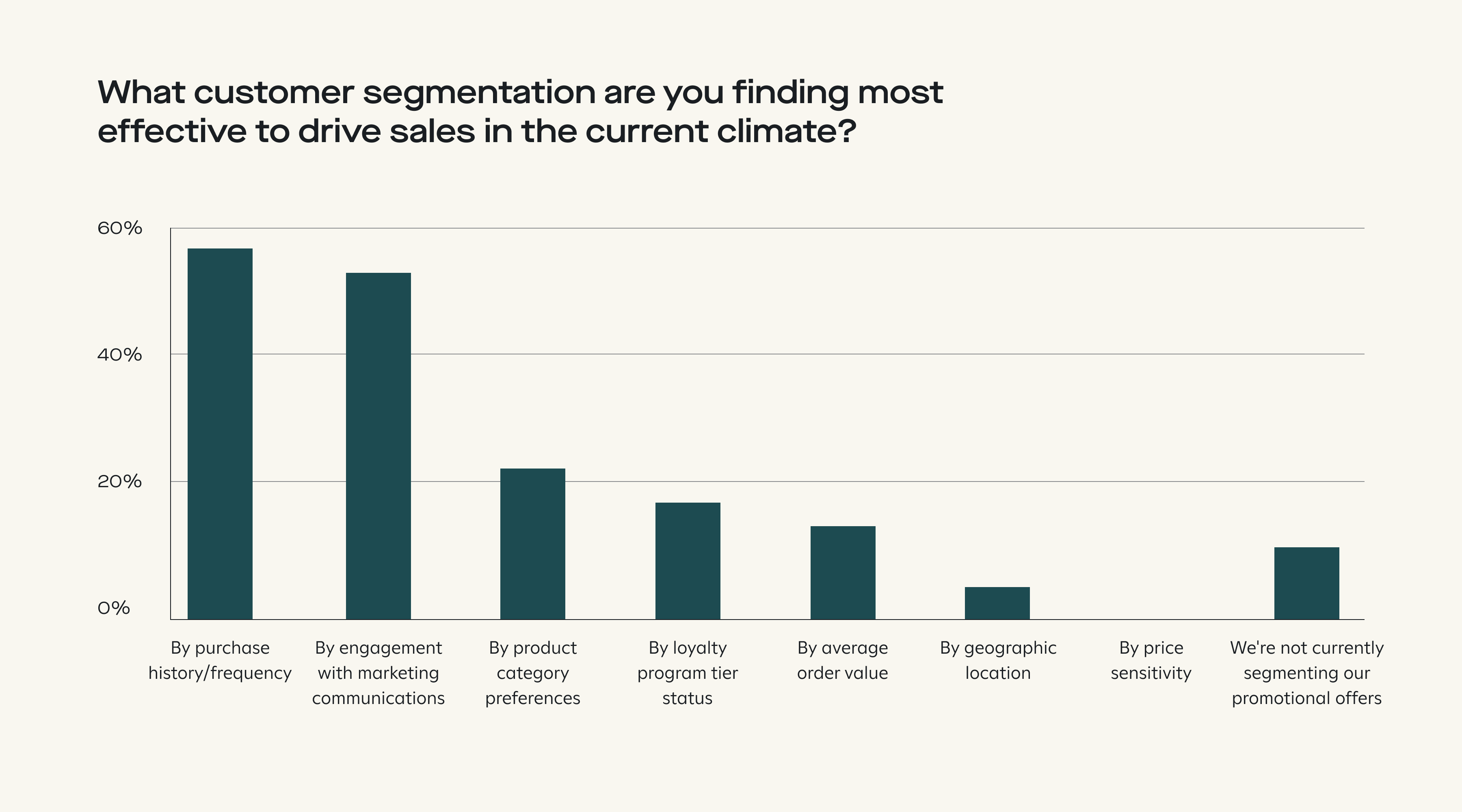 Chart showing what customer segmentation strategies marketers are finding most effective for driving sales in the current climate.m