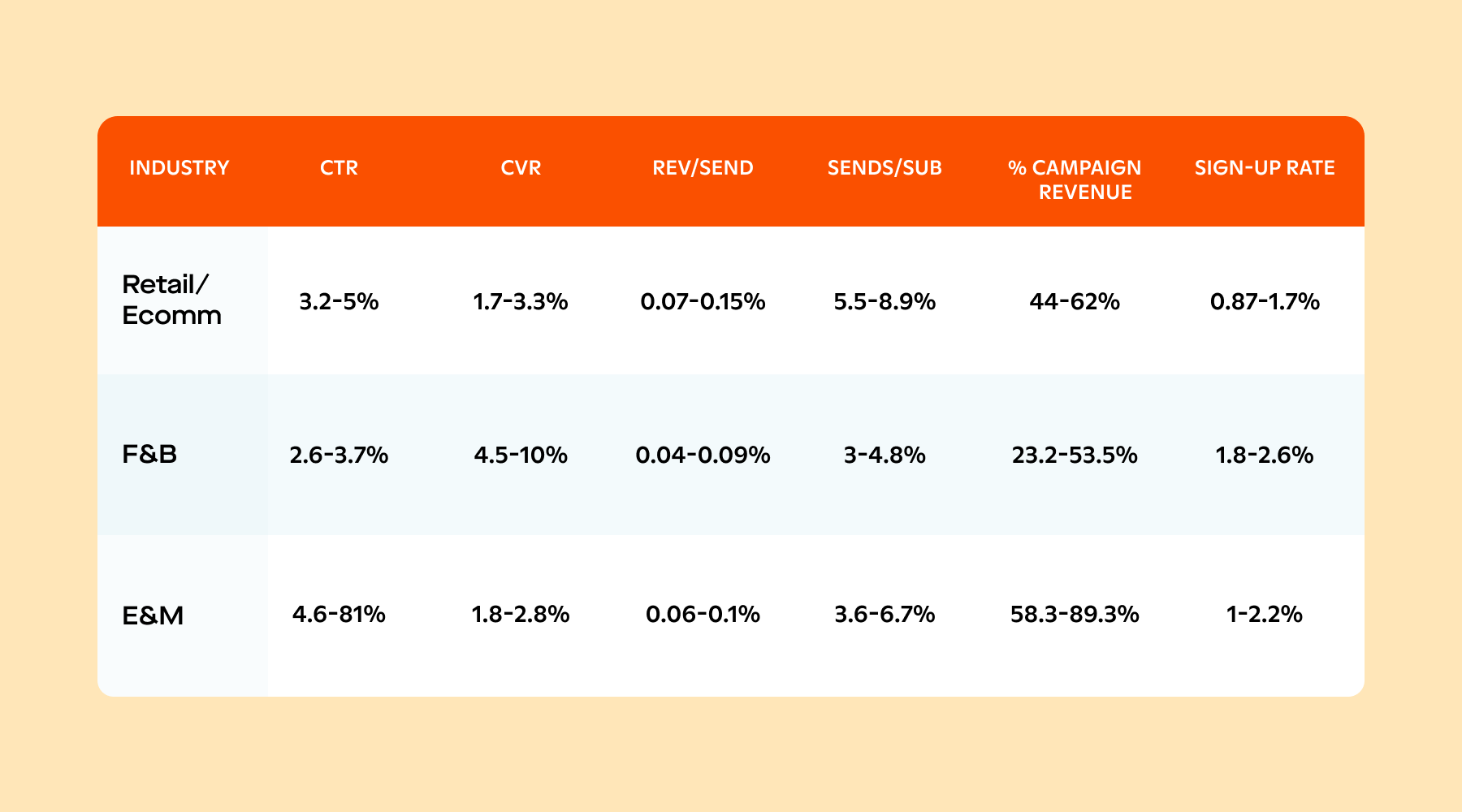 A chart showing SMS marketing metrics for a few industries