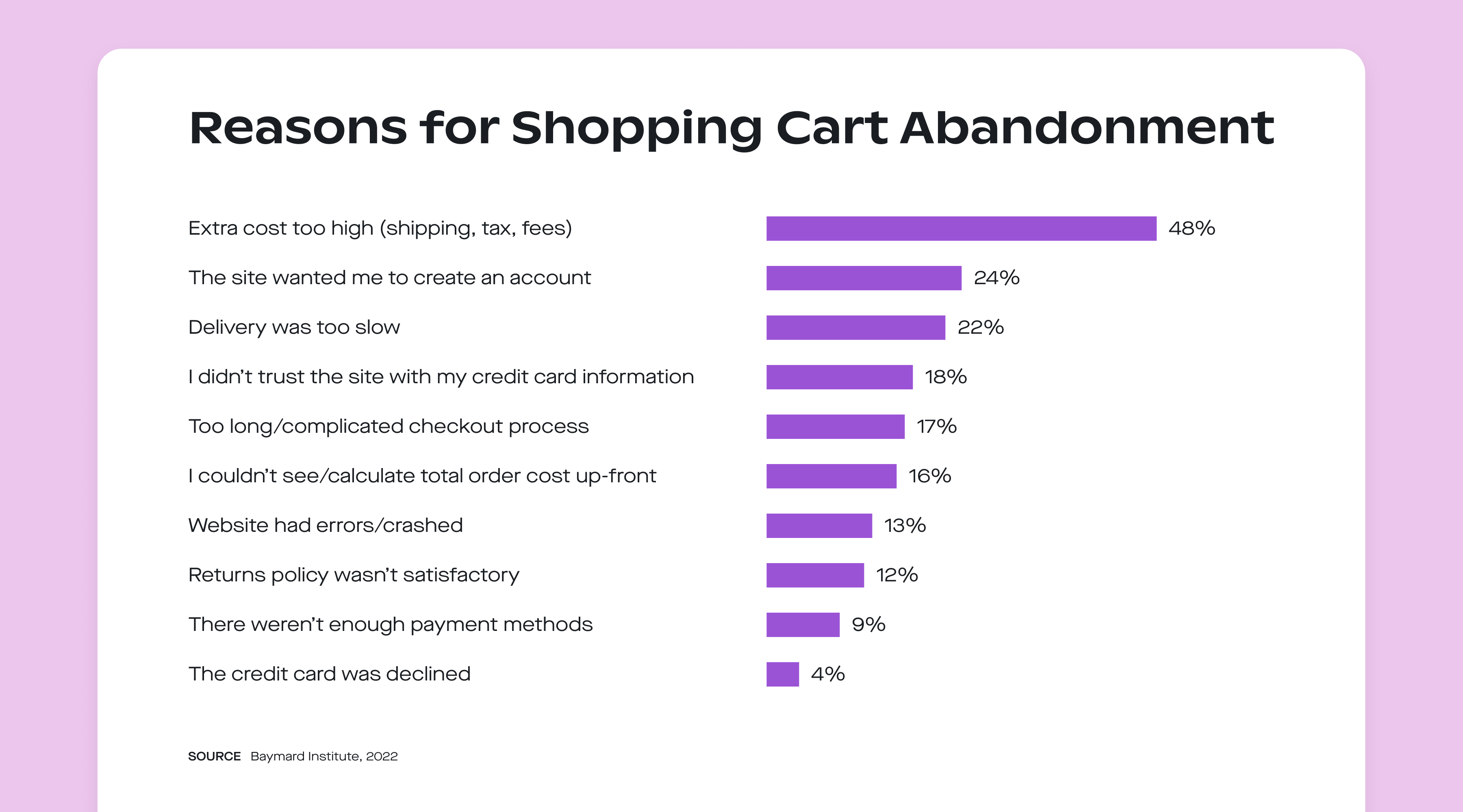 Reasons shoppers abandon their online shopping carts