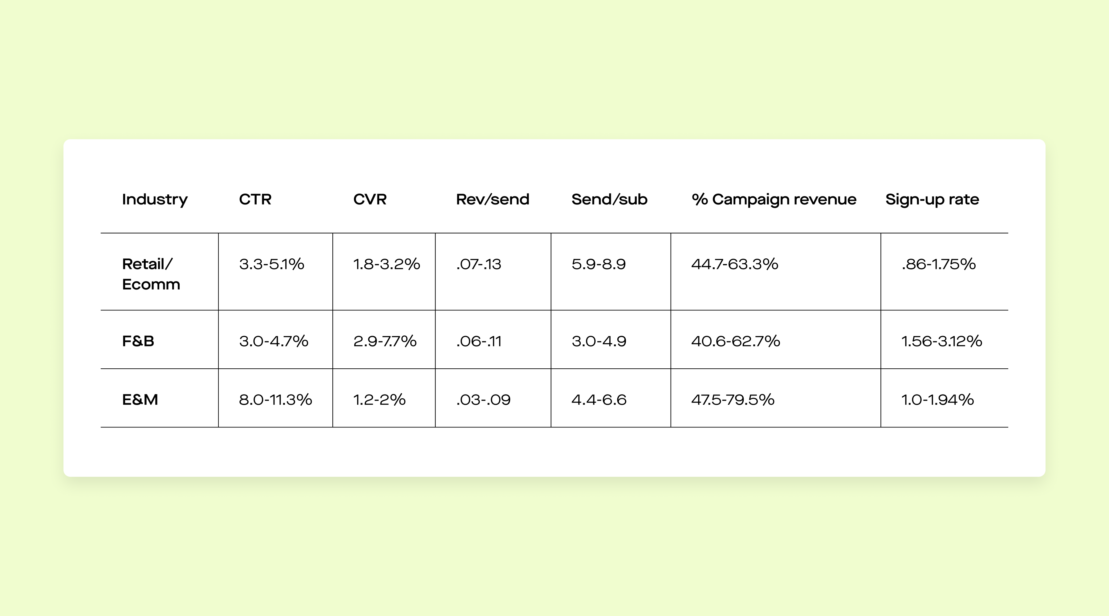 A chart showing benchmark data for March campaigns