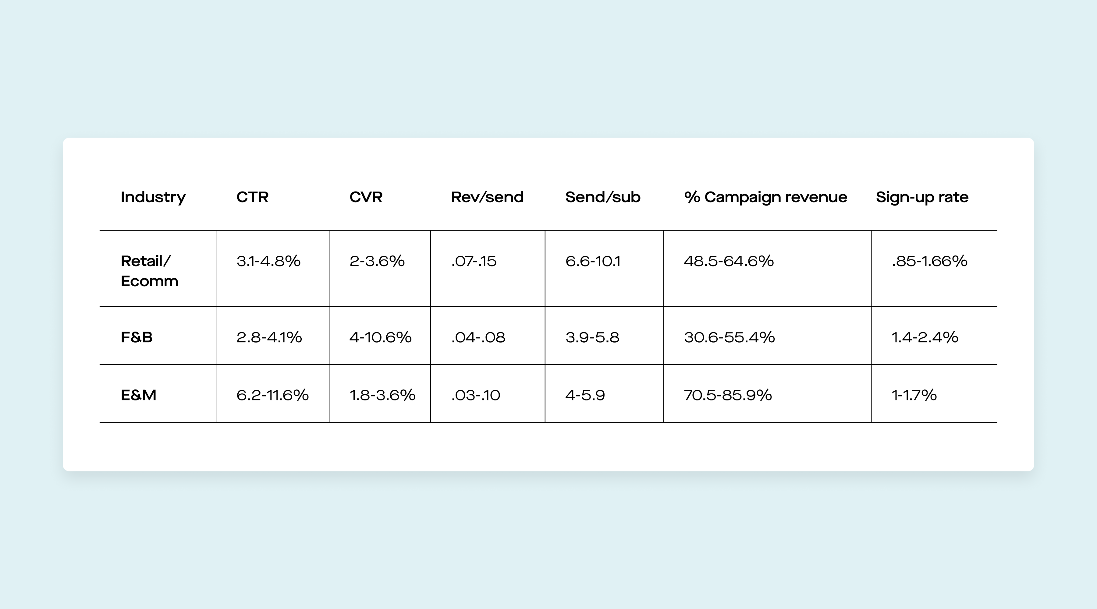 A chart showing marketing metrics for May SMS sends