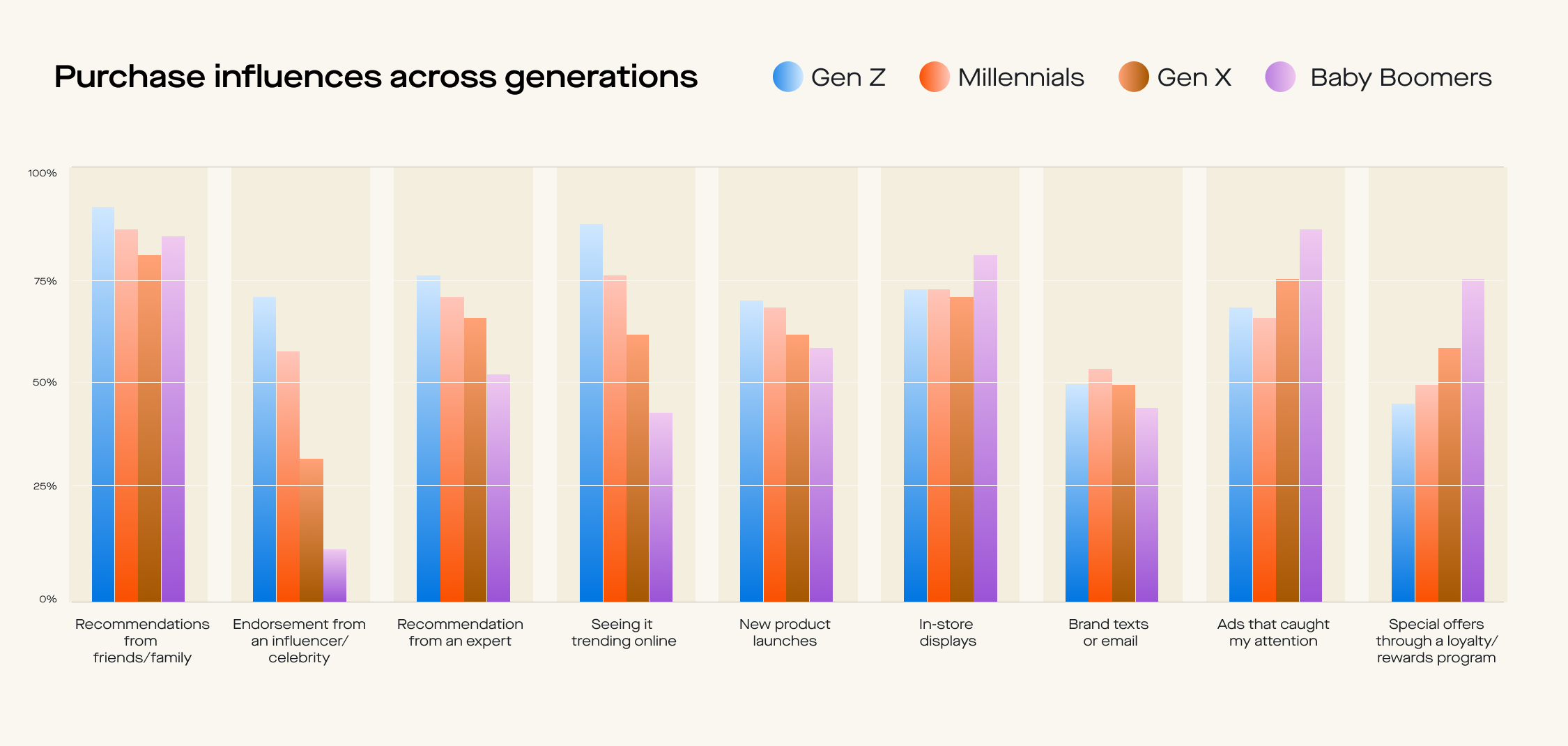 Generational breakdown of purchase influences