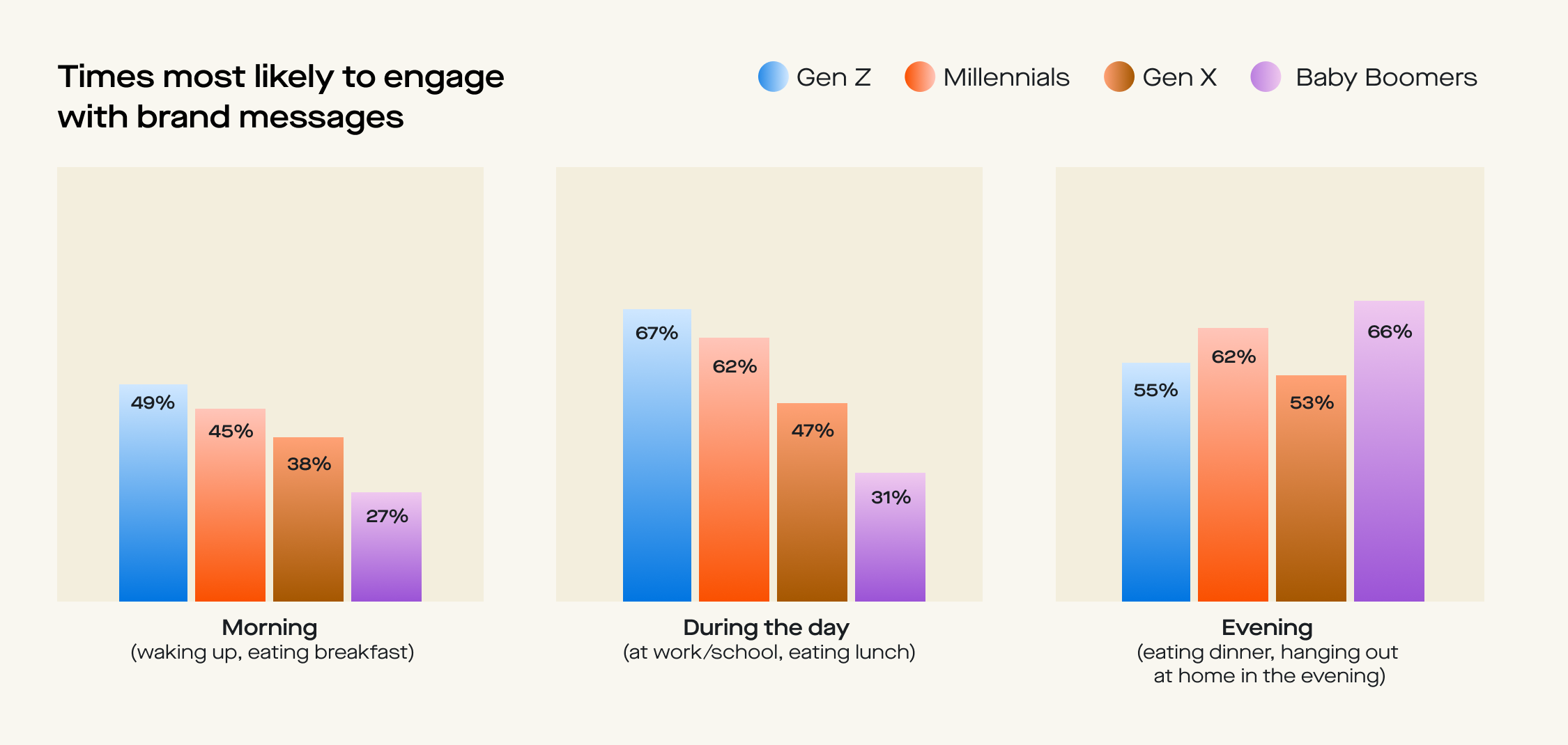 Generational breakdown of time of day each is likely to engage with brand messages