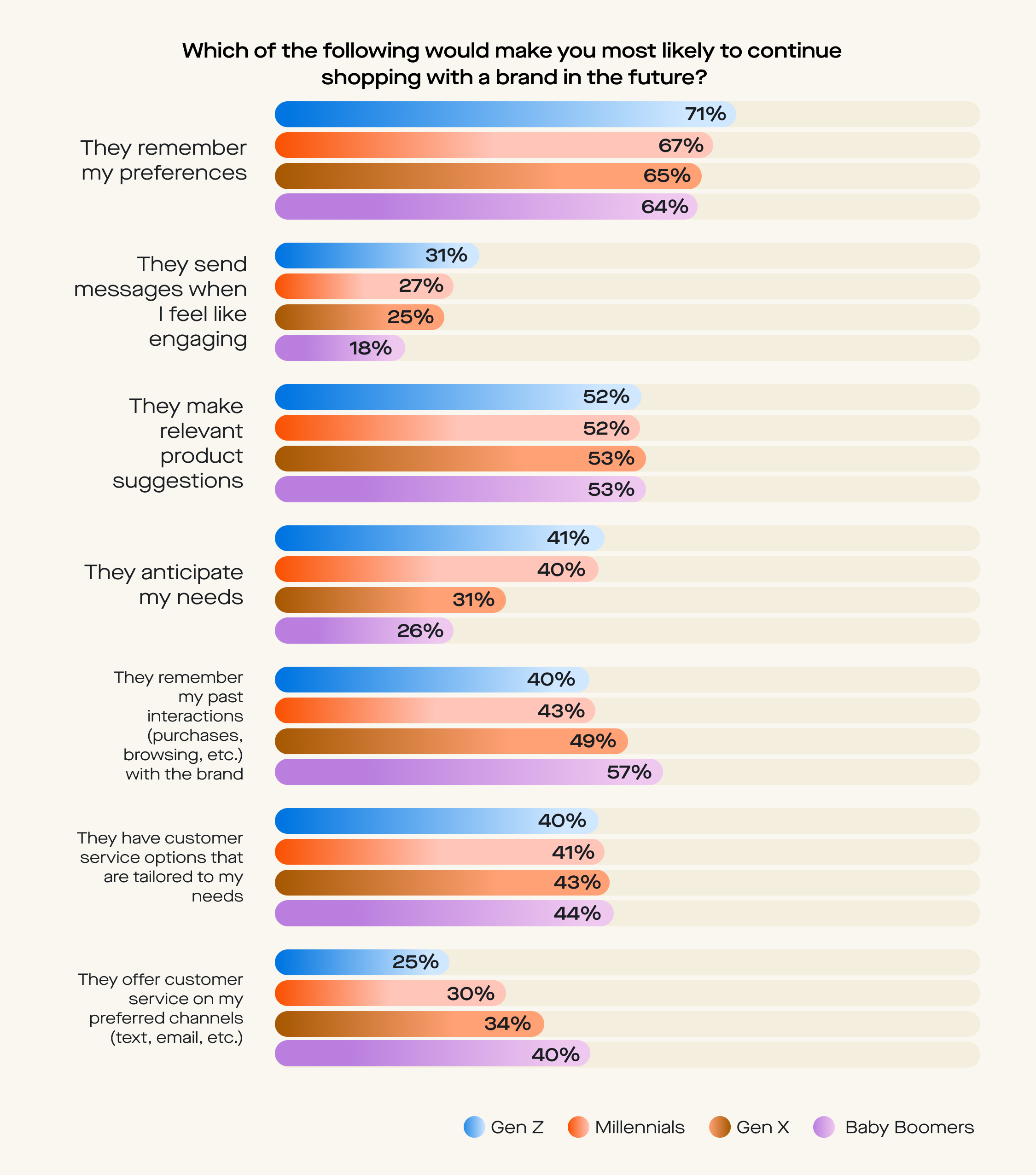 Generational breakdown of the factors that make shoppers likely to continue shopping with a brand in the future