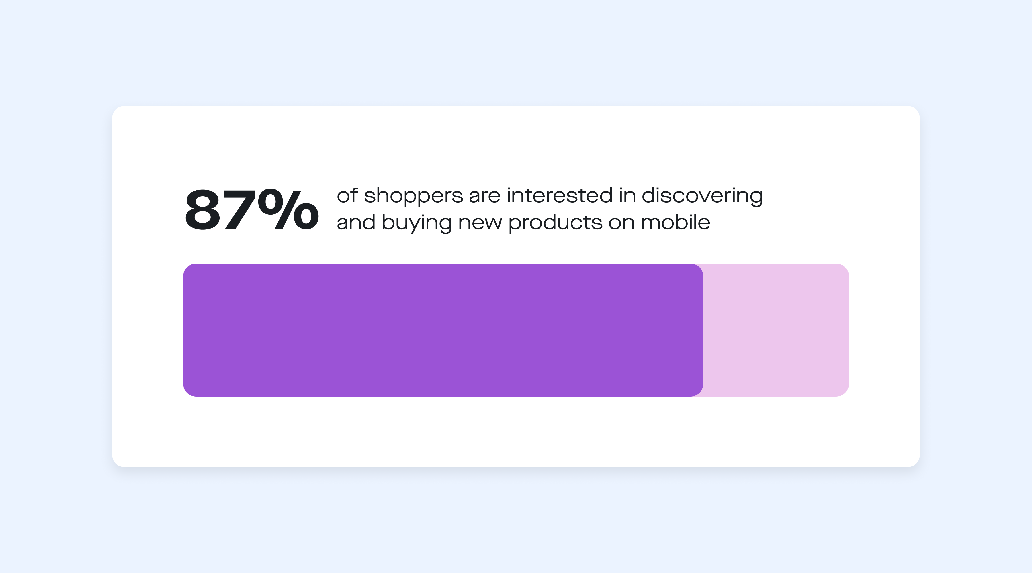 87% of shoppers are interested in discovering and buying new products on mobile