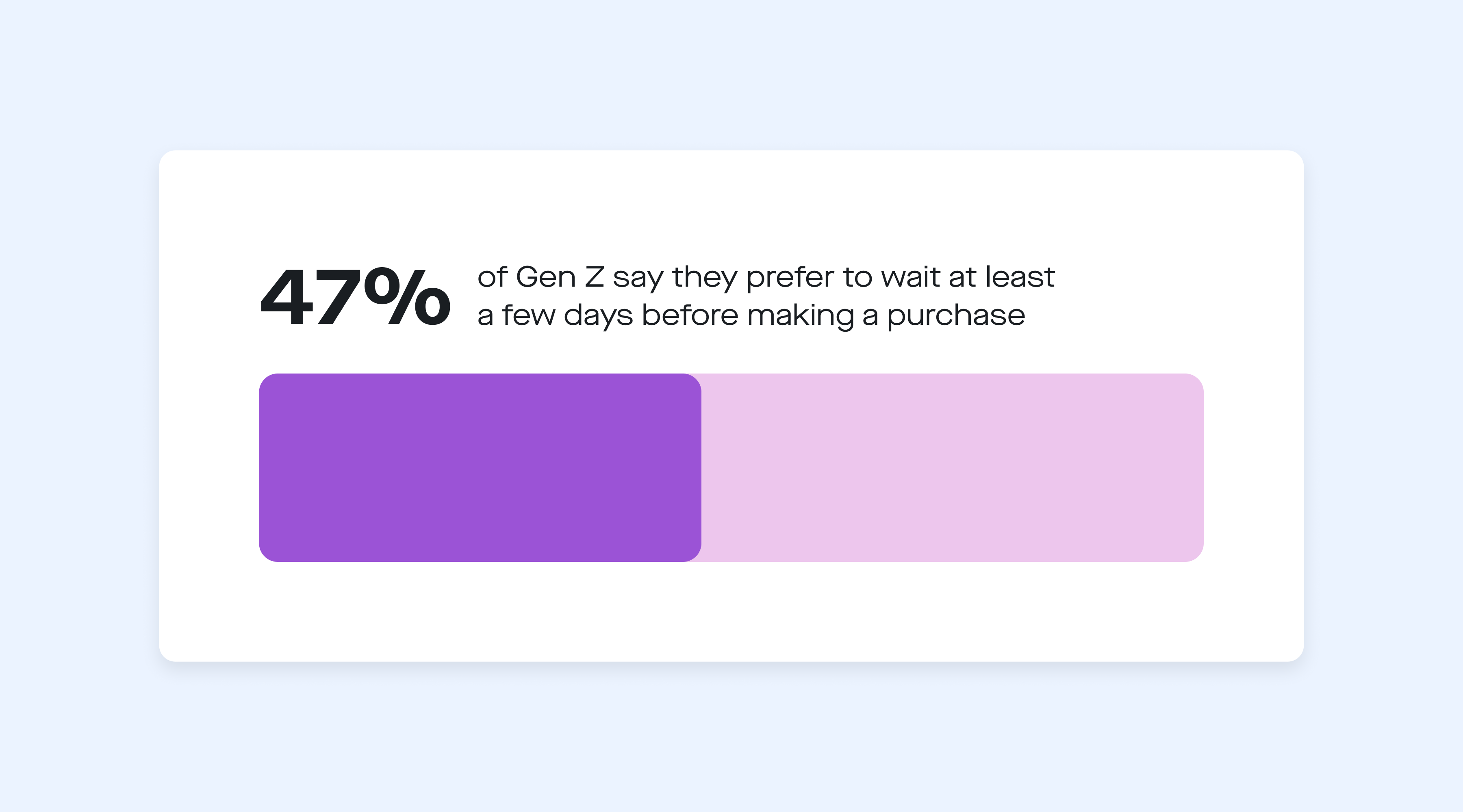 47% of Gen Z say they prefer to wait at least a few ays before making a purchase