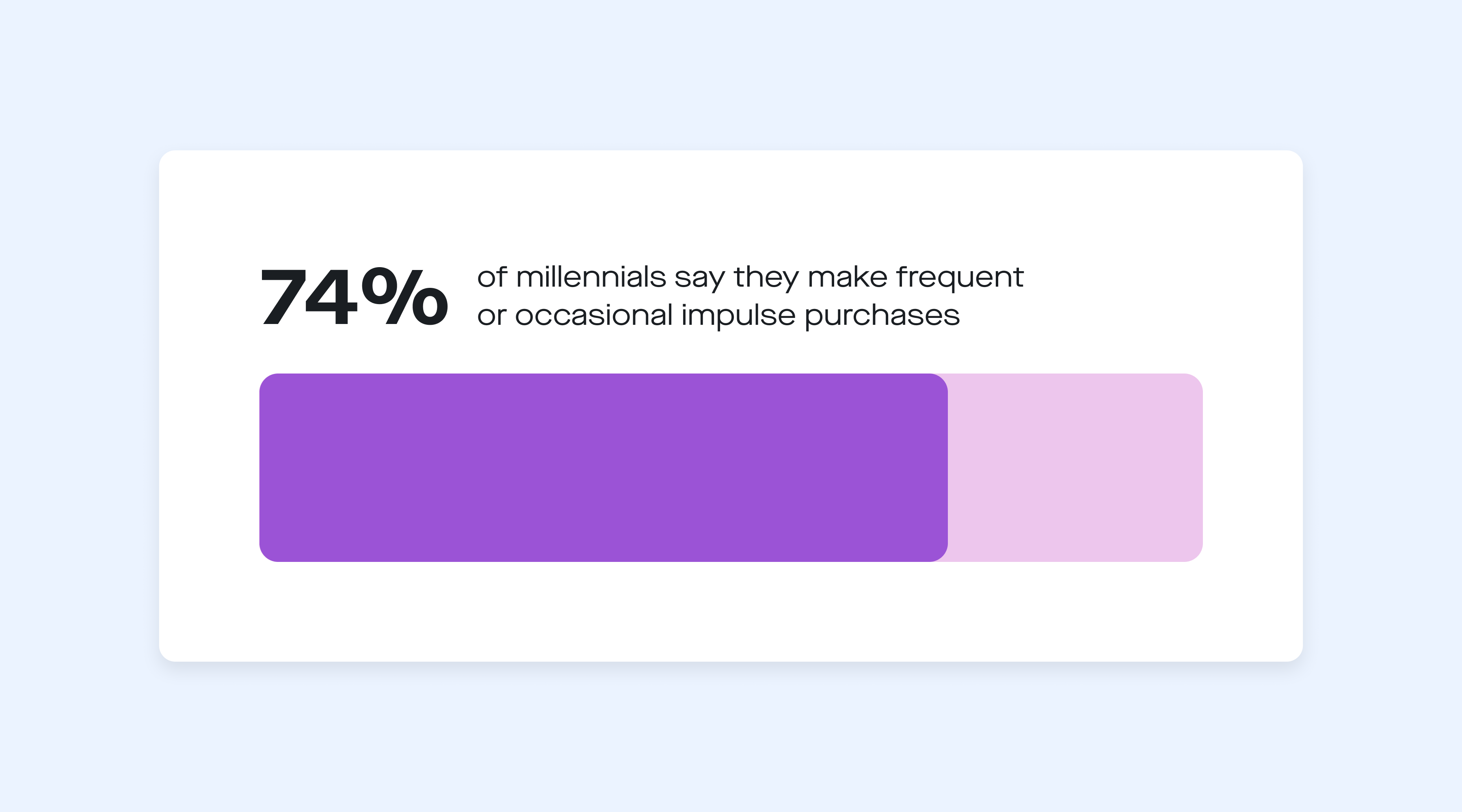 74% of millennials say they make frequent or occasional impulse purchases