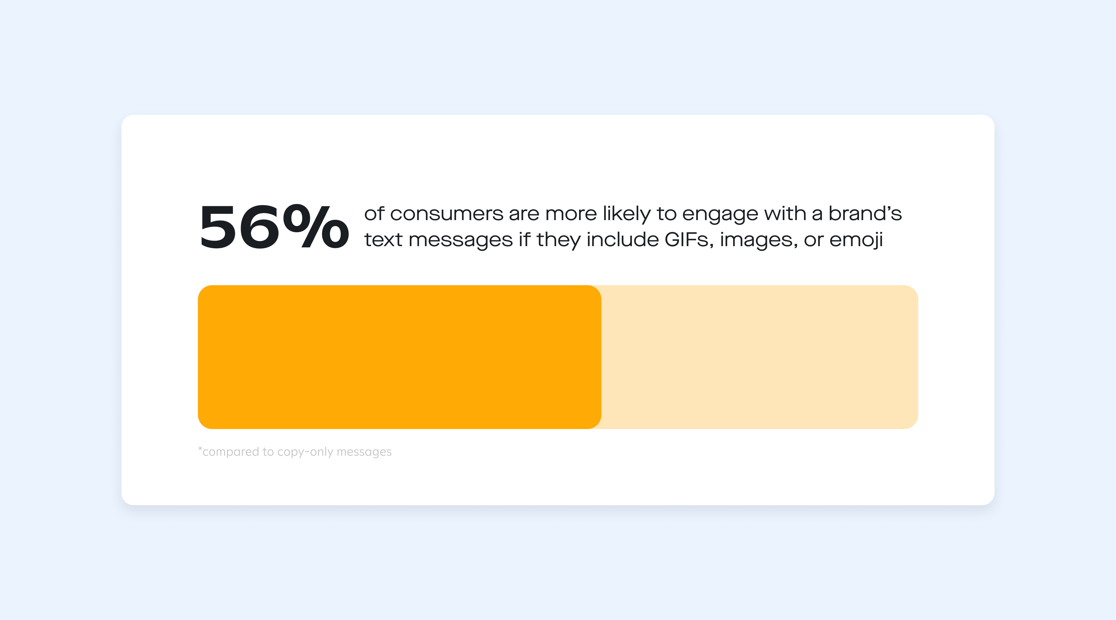 56% of consumers are more likely to engage with a brand's SMS program if they include MMS
