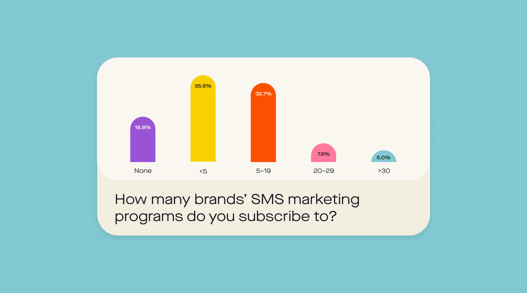 Chart: How many brands' SMS marketing programs do you subscribe to?