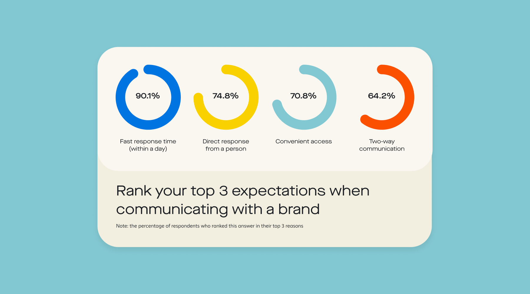 Chart: Rank your top 3 expectations when communicating with a brand.