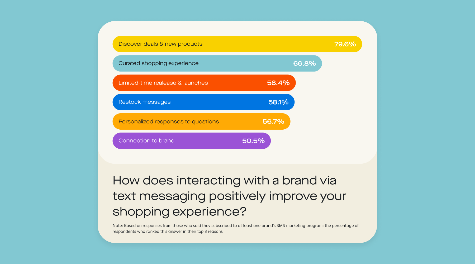 Chart: How does interacting with a brand via text messaging positively improve your shopping experience?