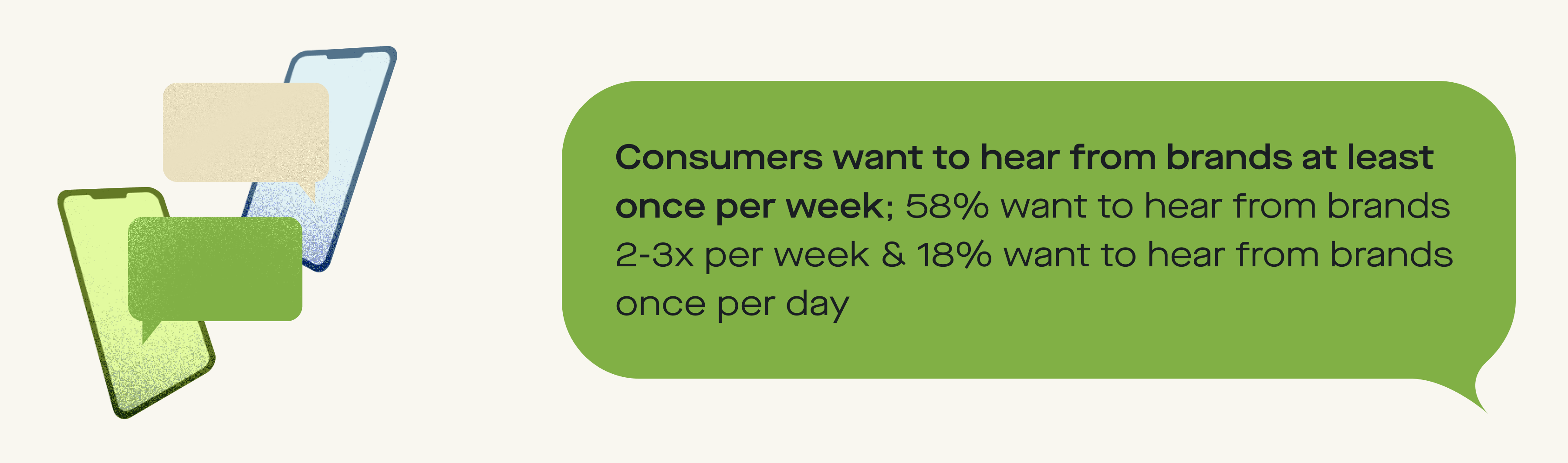 Consumers want to hear from brands at least once per week; 58% want to hear from brands 2-3x times per week & 18% want to hear from brands once per day.