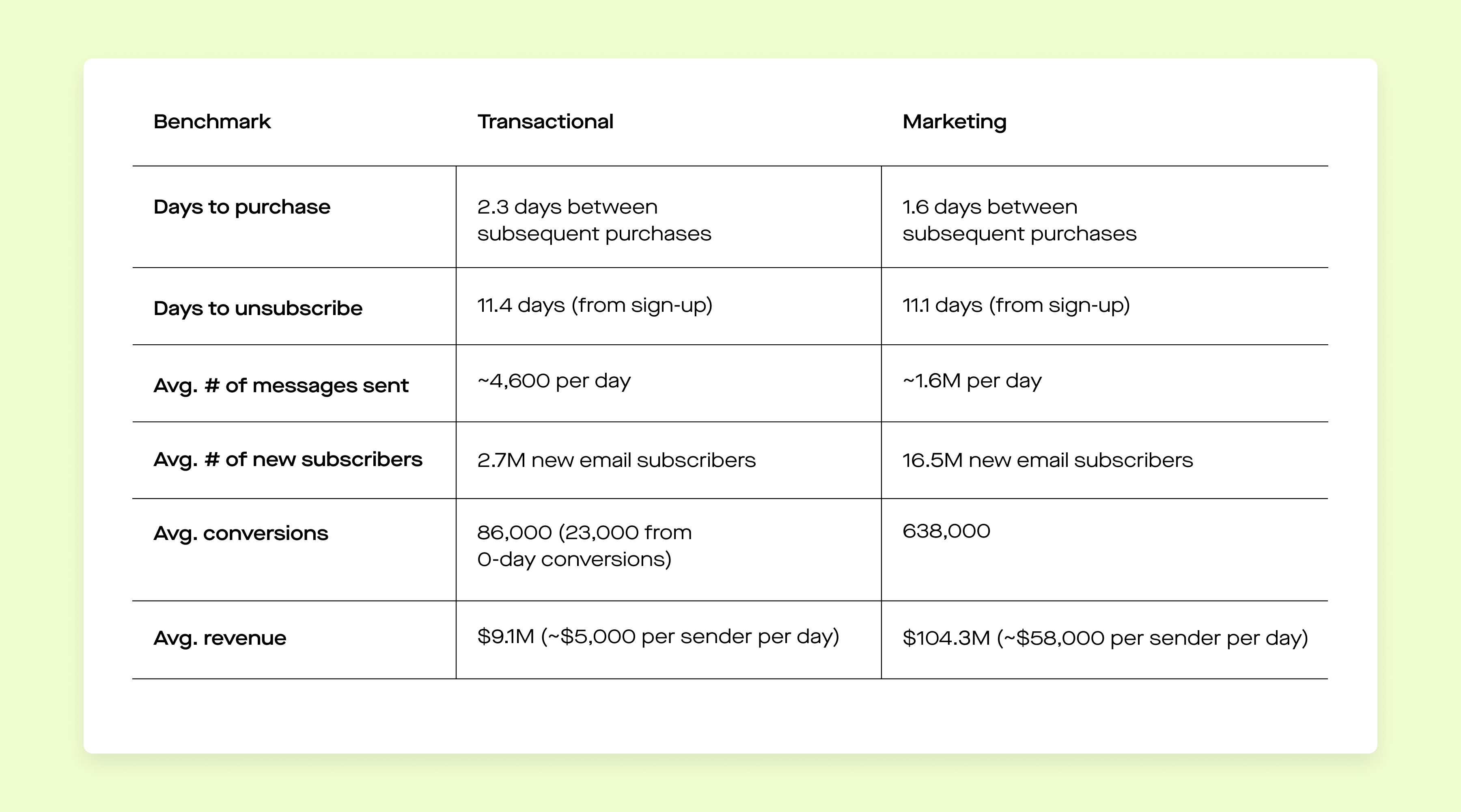 A chart showing data about transactional and marketing emails