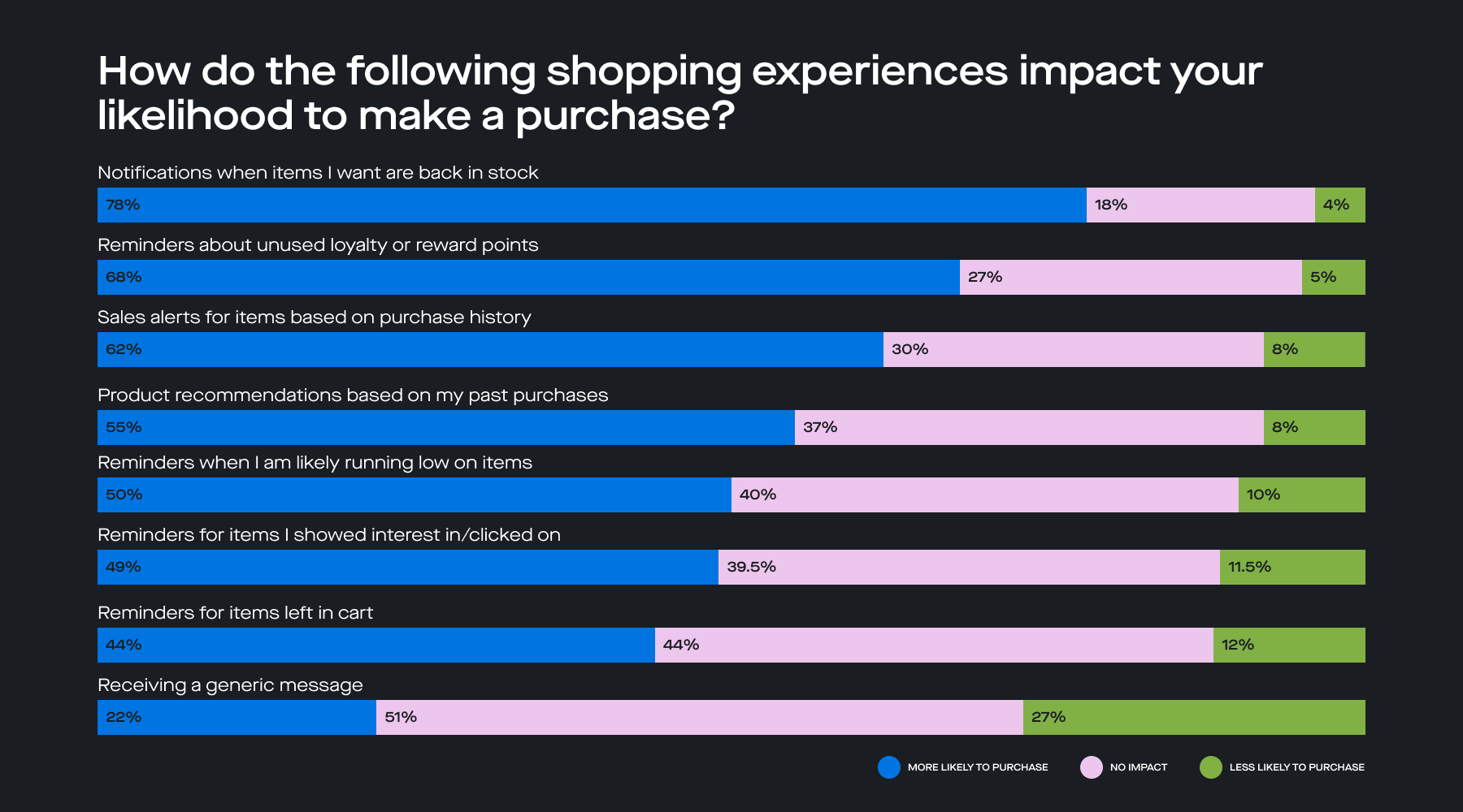 Bar graph illustrating how shopping experiences impact likelihood to make a purchase