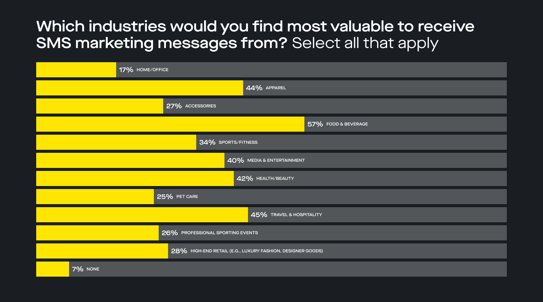Bar graph showing which industries consumers consider most valuable for receiving SMS marketing messages