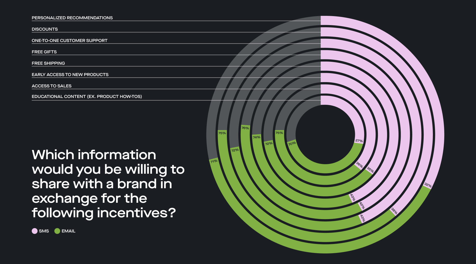 Pie chart showing the distribution of reasons why consumers sign up for SMS messages