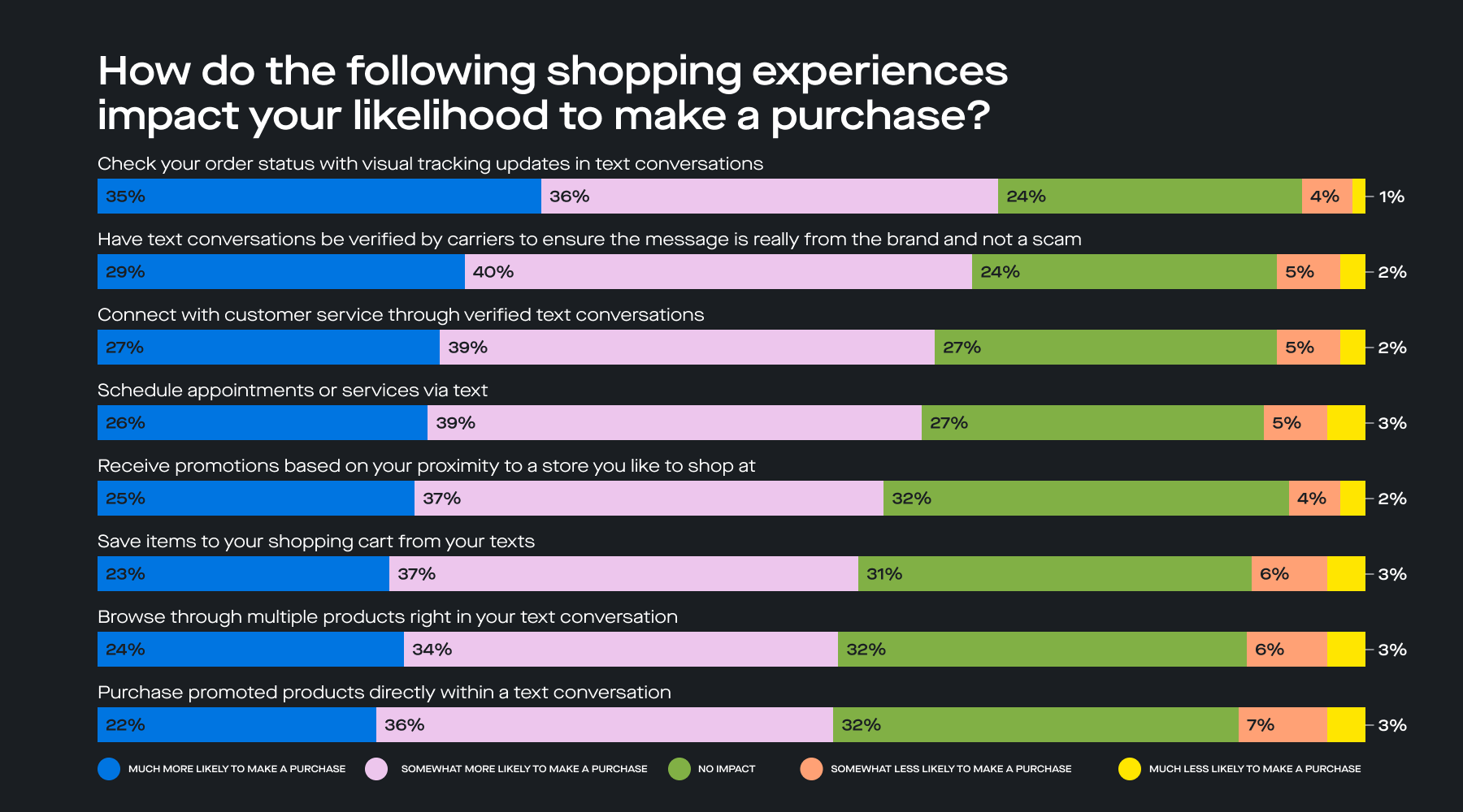 Bar graph illustrating RCS features that increase the likelihood of consumers making a purchase